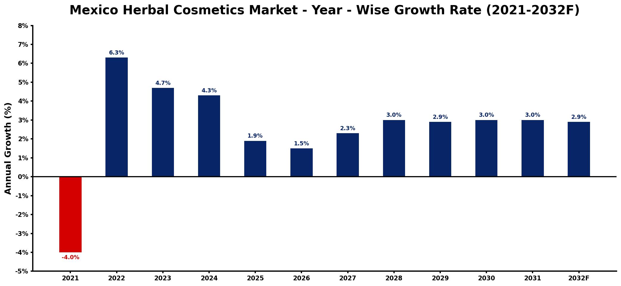 Mexico Herbal Cosmetics Market Year-wise Growth Rate and Key Drivers