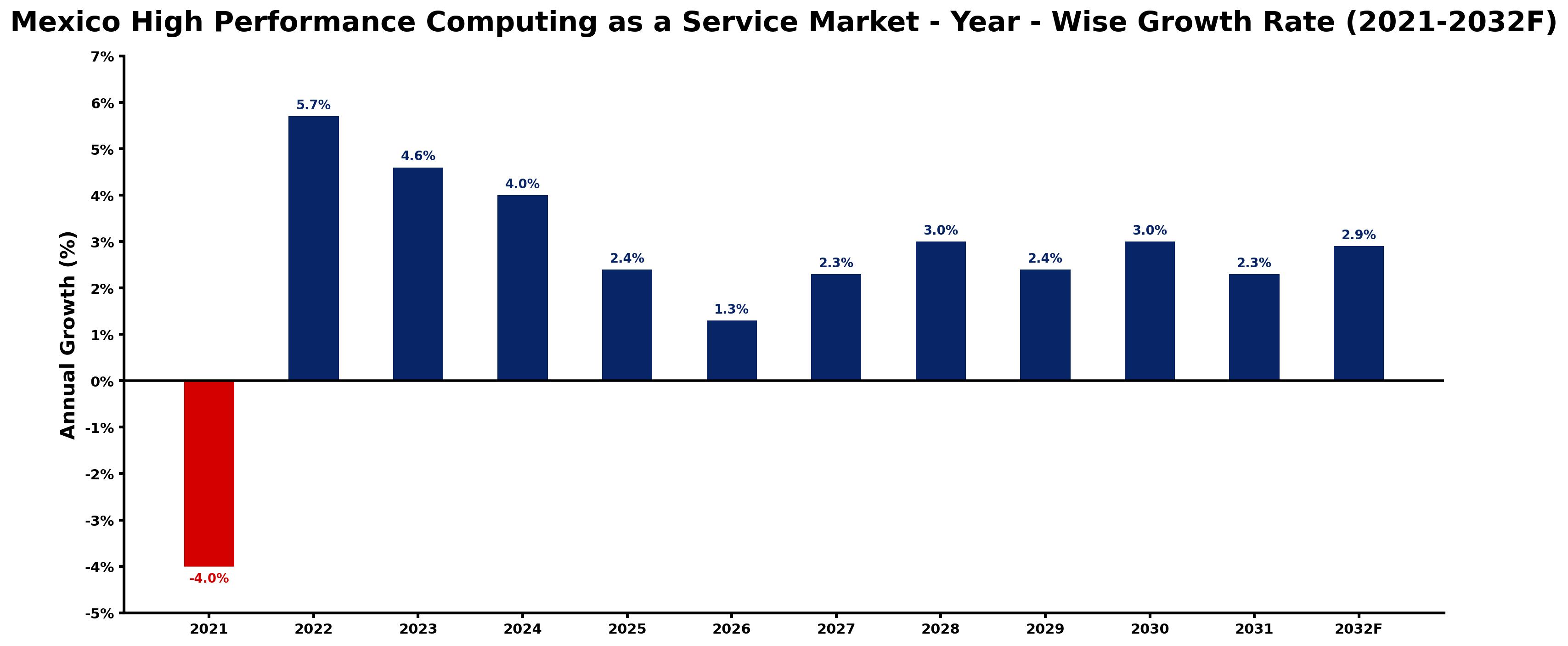 Mexico High Performance Computing as a Service Market Year-wise Growth Rate and Key Drivers