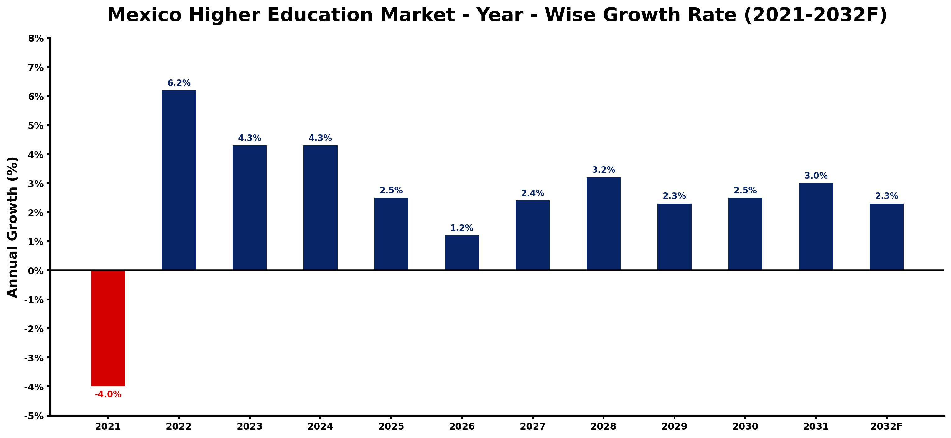 Mexico Higher Education Market Year-wise Growth Rate and Key Drivers