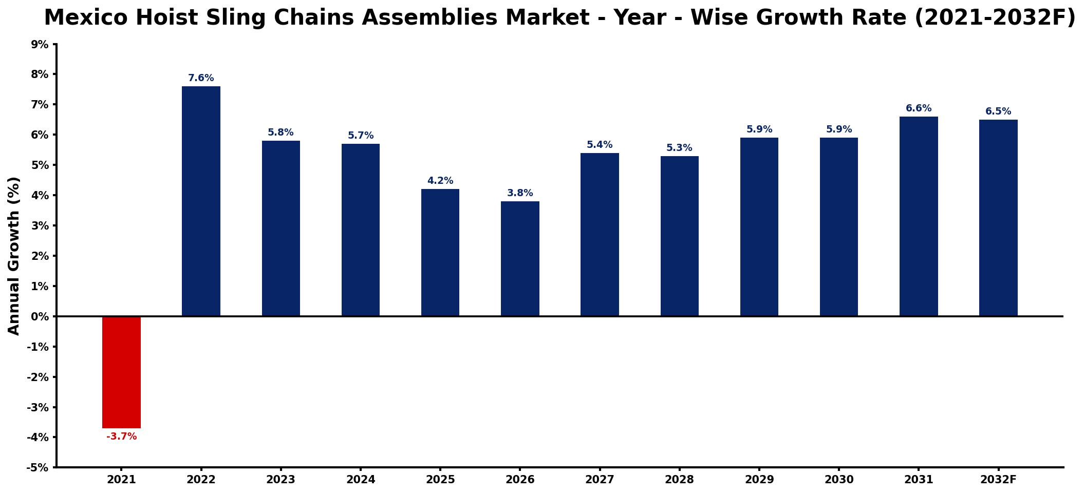 Mexico Hoist Sling Chains Assemblies Market Year-wise Growth Rate and Key Drivers