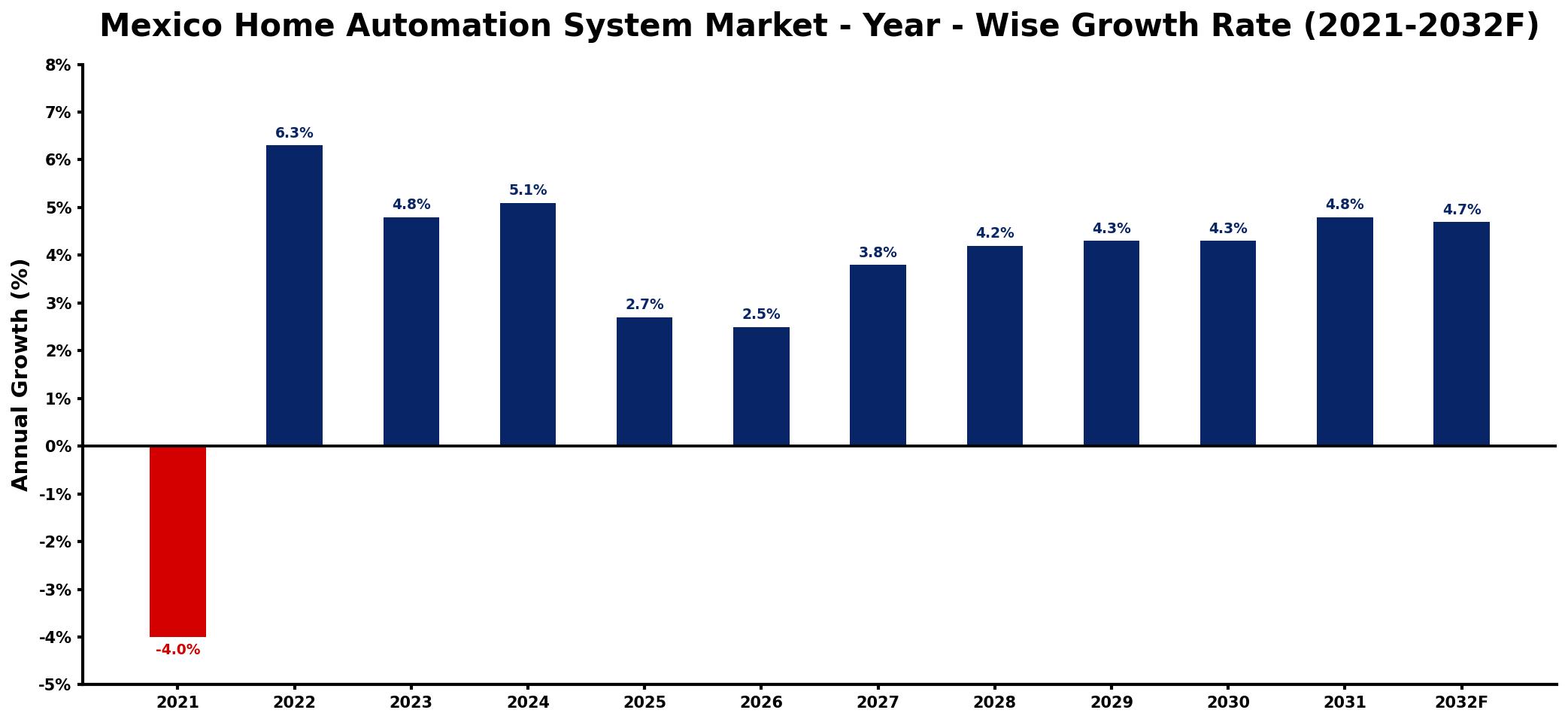 Mexico Home Automation System Market Year-wise Growth Rate and Key Drivers