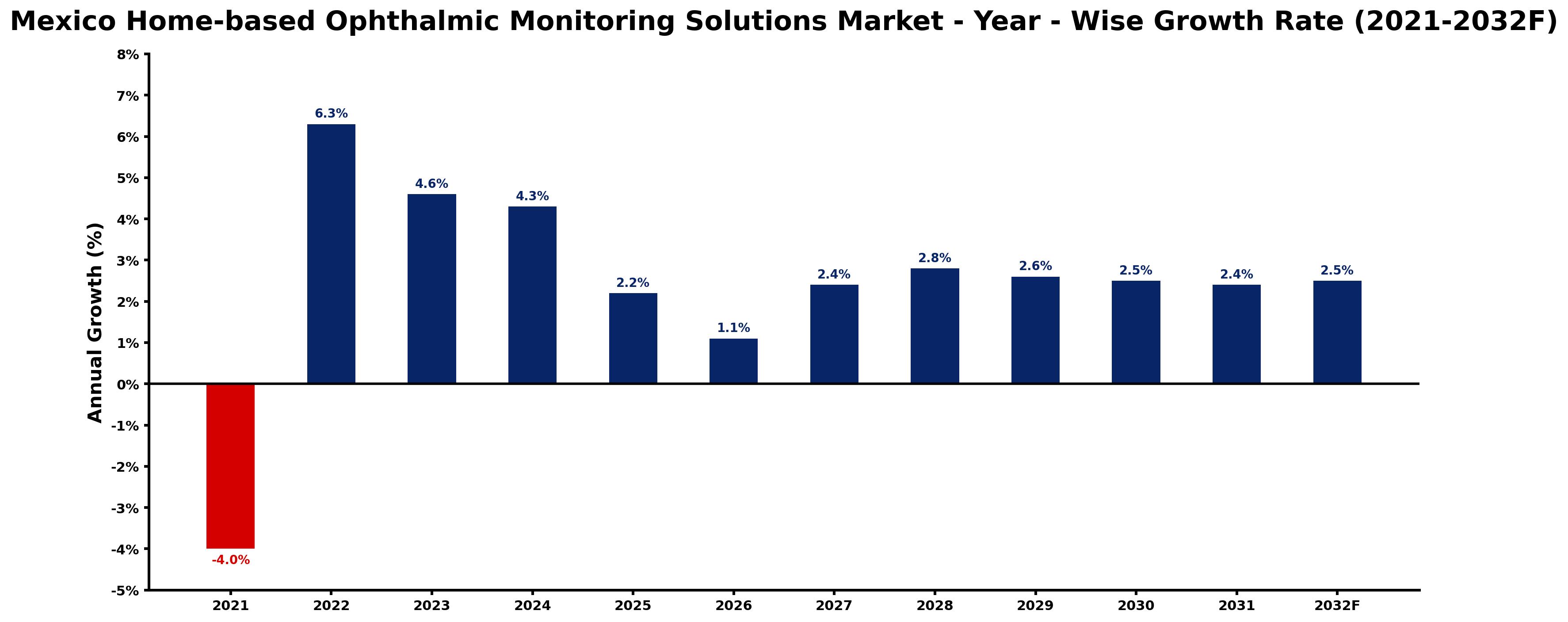 Mexico Home-based Ophthalmic Monitoring Solutions Market Year-wise Growth Rate and Key Drivers