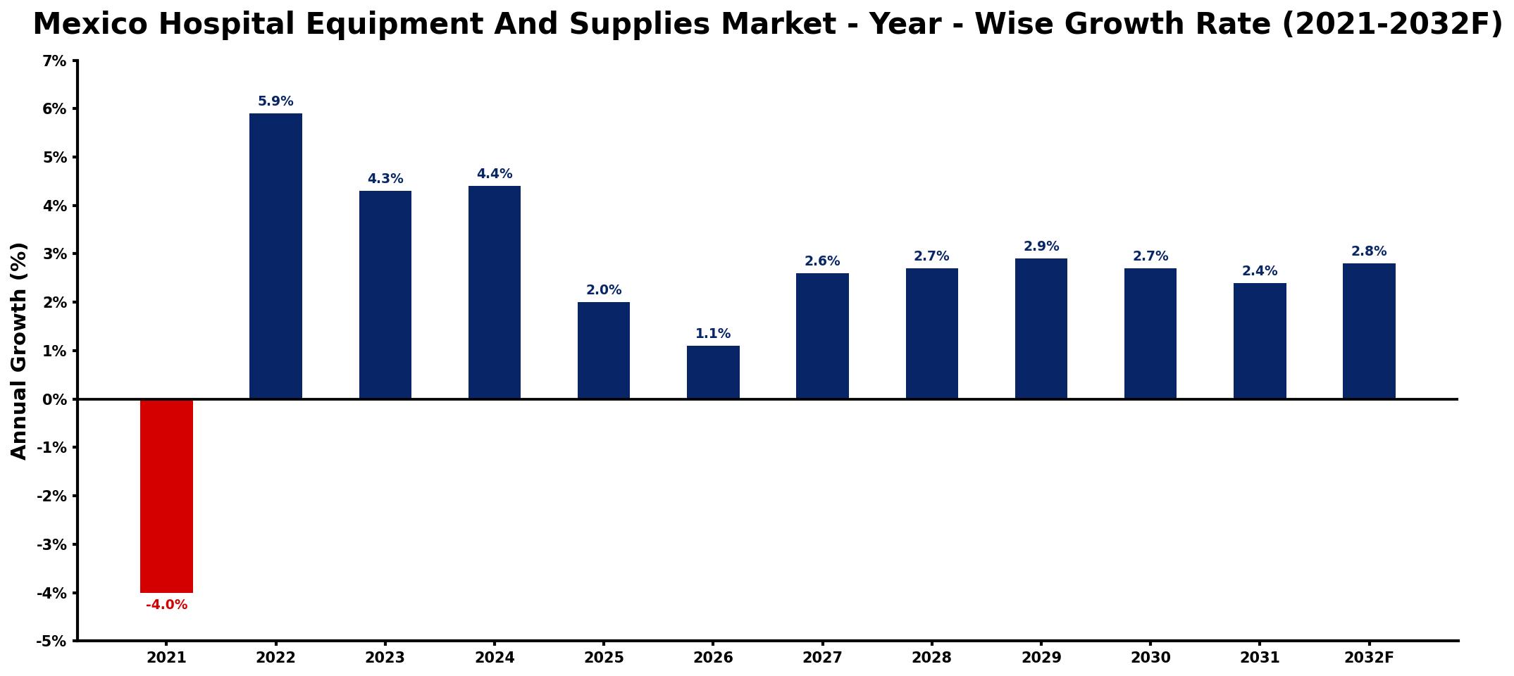 Mexico Hospital Equipment And Supplies Market Year-wise Growth Rate and Key Drivers