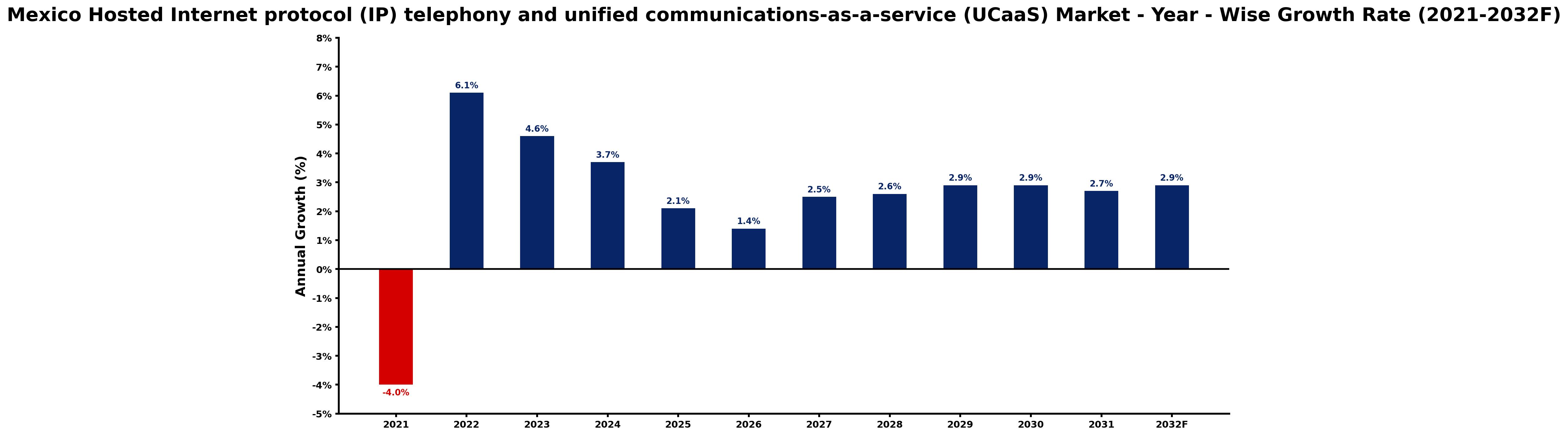 Mexico Hosted Internet protocol (IP) telephony and unified communications-as-a-service (UCaaS) Market Year-wise Growth Rate and Key Drivers