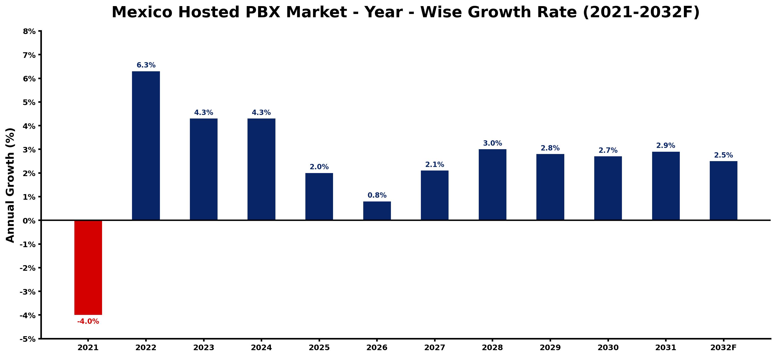 Mexico Hosted PBX Market Year-wise Growth Rate and Key Drivers