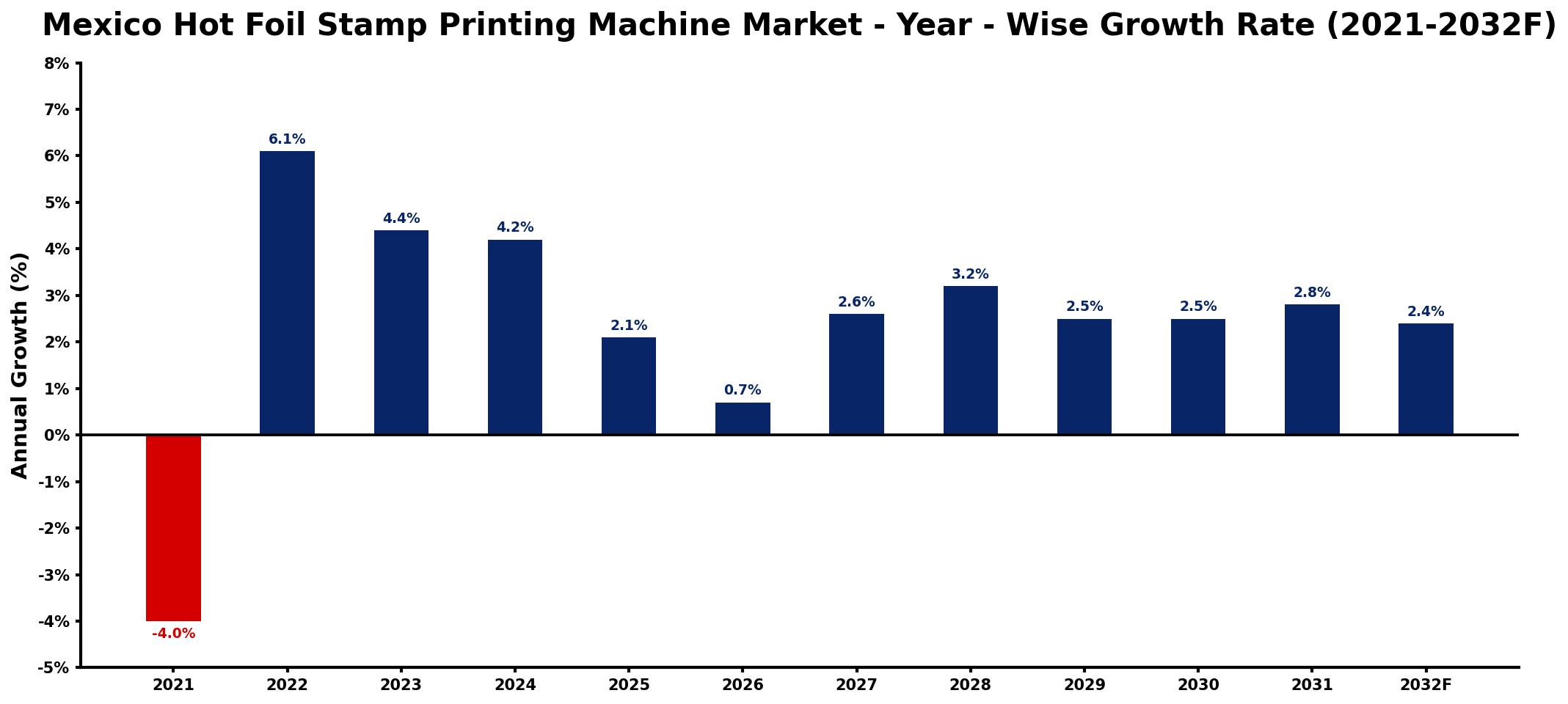 Mexico Hot Foil Stamp Printing Machine Market Year-wise Growth Rate and Key Drivers