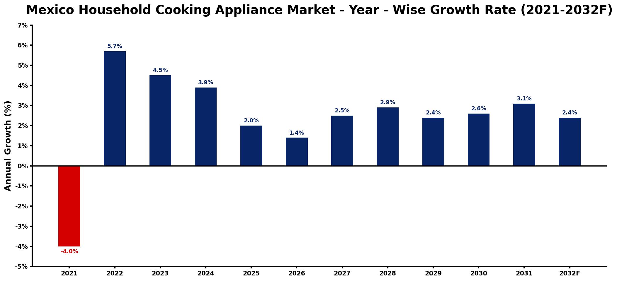 Mexico Household Cooking Appliance Market Year-wise Growth Rate and Key Drivers