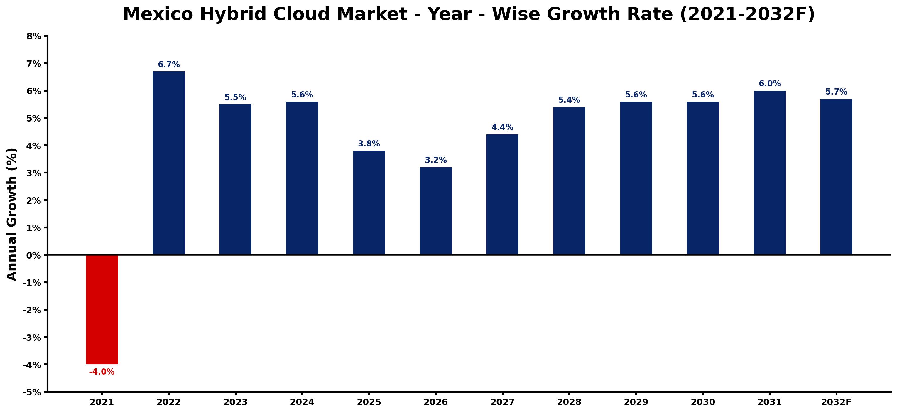 Mexico Hybrid Cloud Market Year-wise Growth Rate and Key Drivers