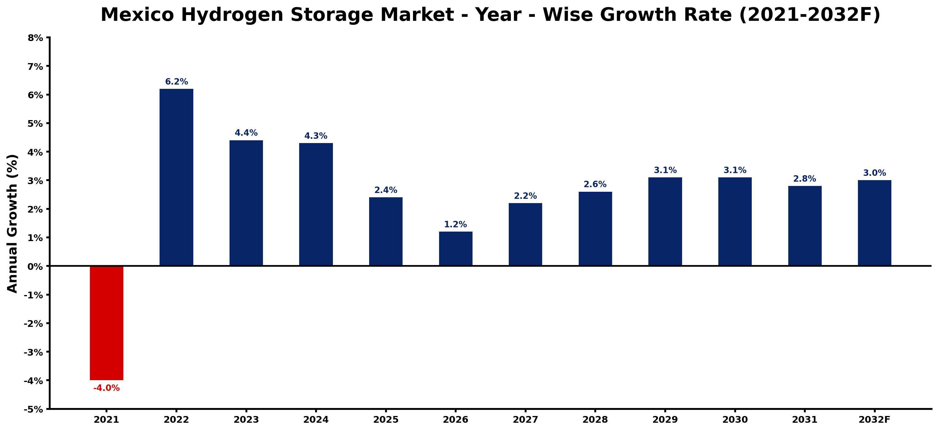 Mexico Hydrogen Storage Market Year-wise Growth Rate and Key Drivers