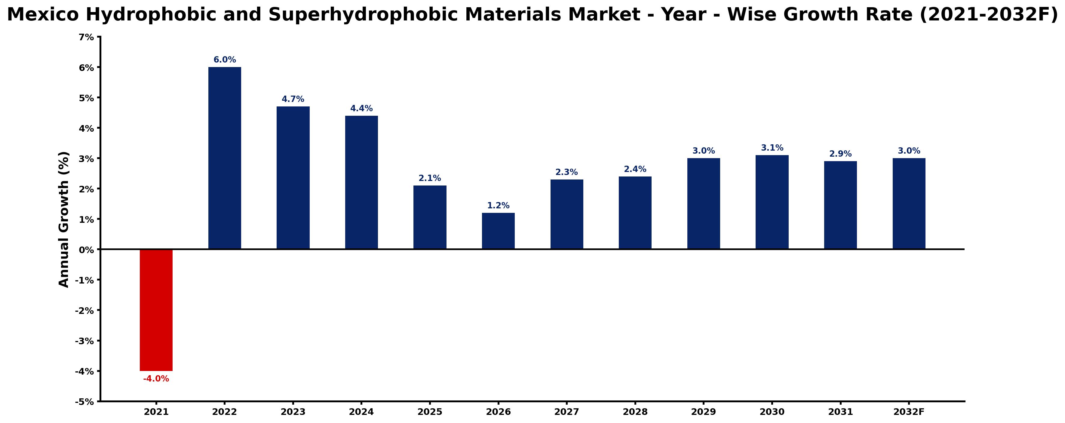 Mexico Hydrophobic and Superhydrophobic Materials Market Year-wise Growth Rate and Key Drivers