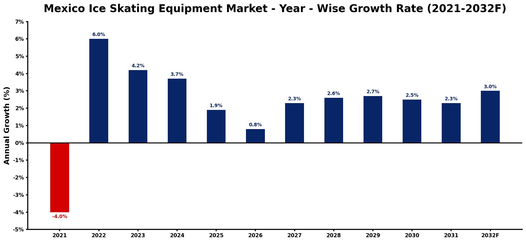 Mexico Ice Skating Equipment Market Year-wise Growth Rate and Key Drivers
