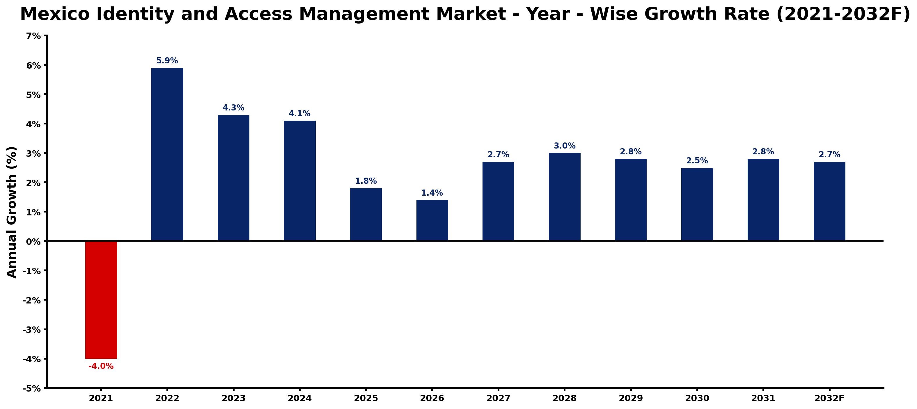 Mexico Identity and Access Management Market Year-wise Growth Rate and Key Drivers