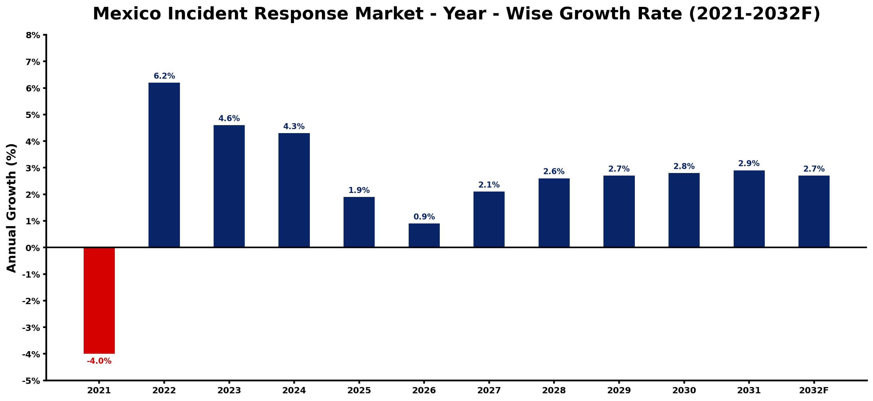 Mexico Incident Response Market Year-wise Growth Rate and Key Drivers