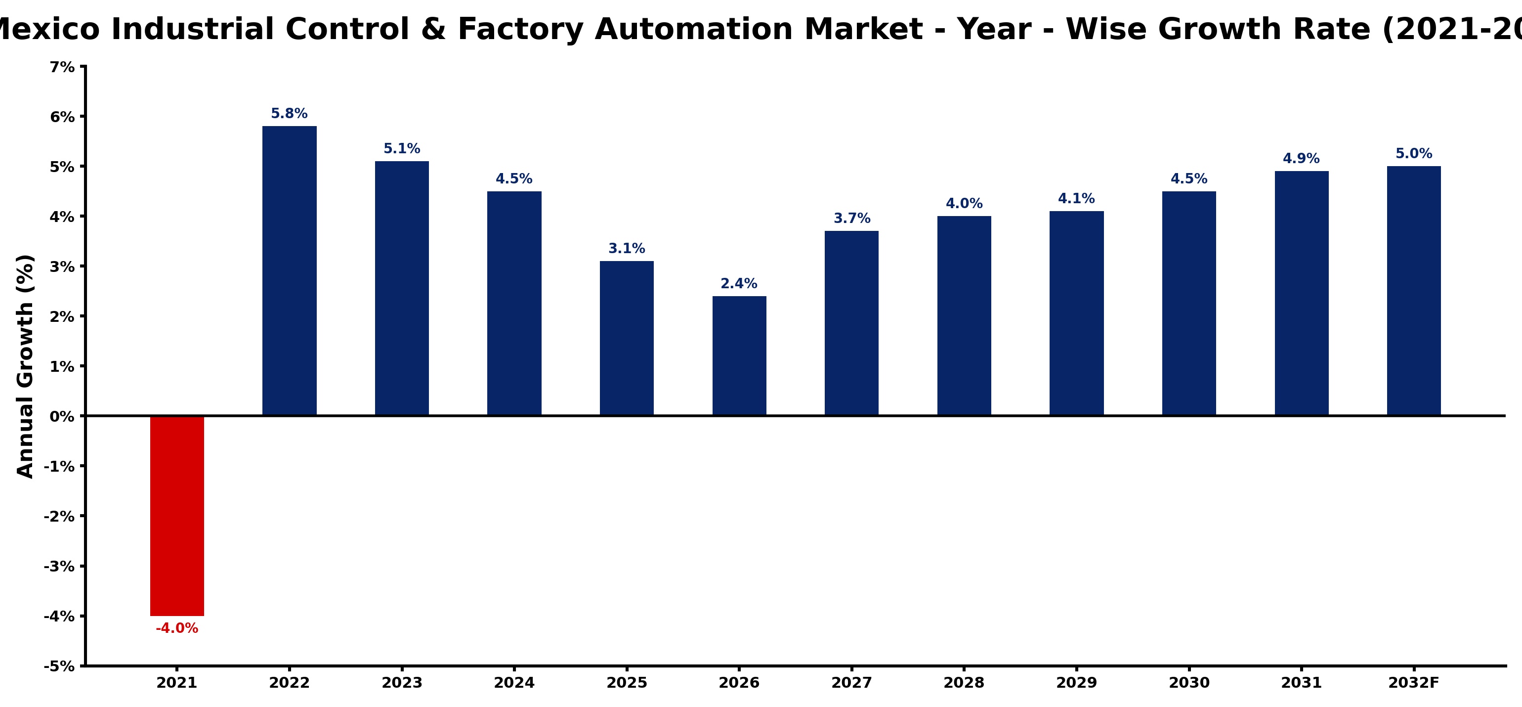 Mexico Industrial Control & Factory Automation Market Year-wise Growth Rate and Key Drivers
