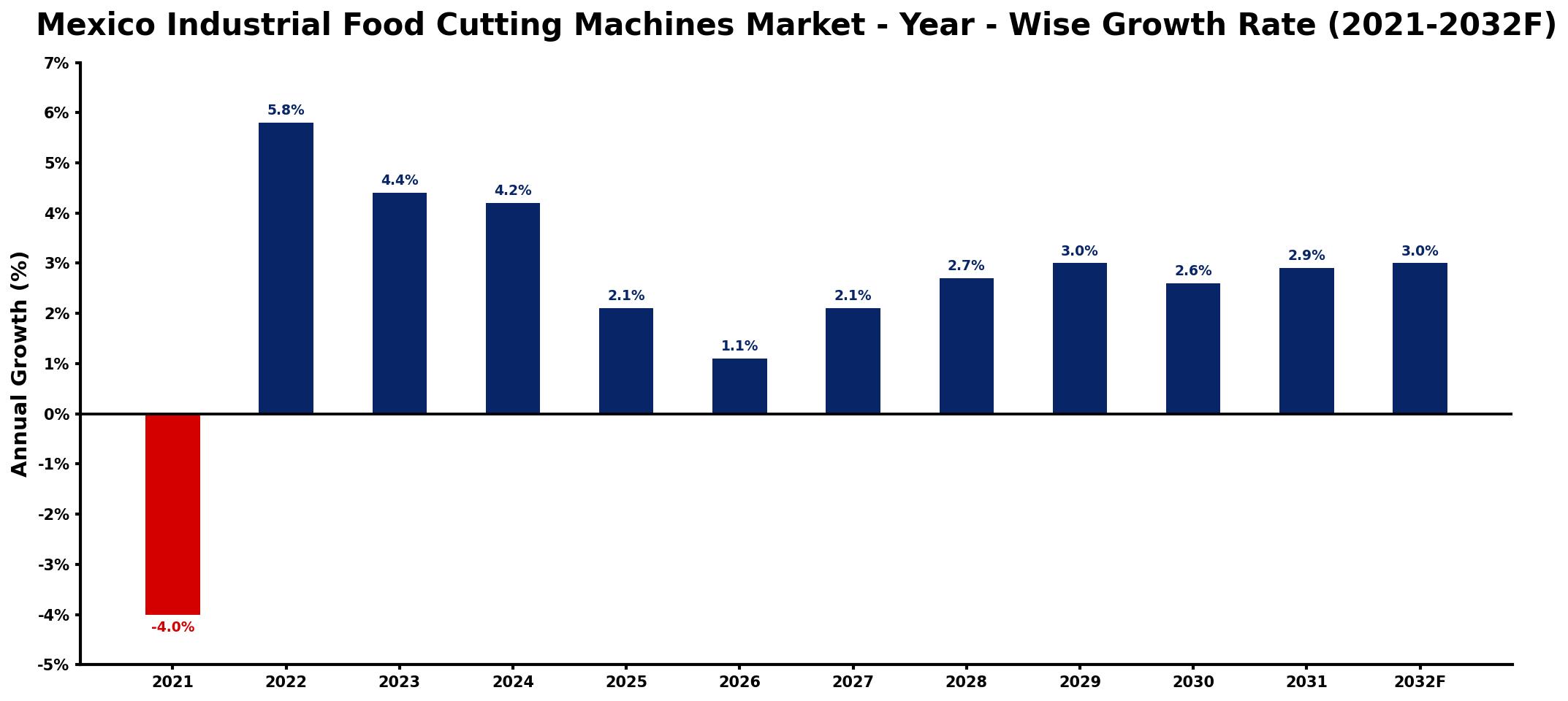 Mexico Industrial Food Cutting Machines Market Year-wise Growth Rate and Key Drivers