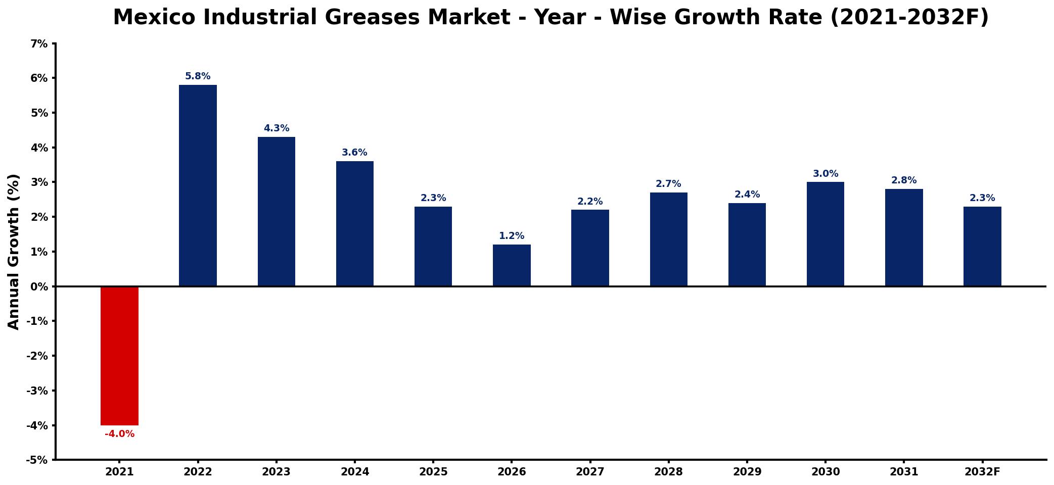 Mexico Industrial Greases Market Year-wise Growth Rate and Key Drivers