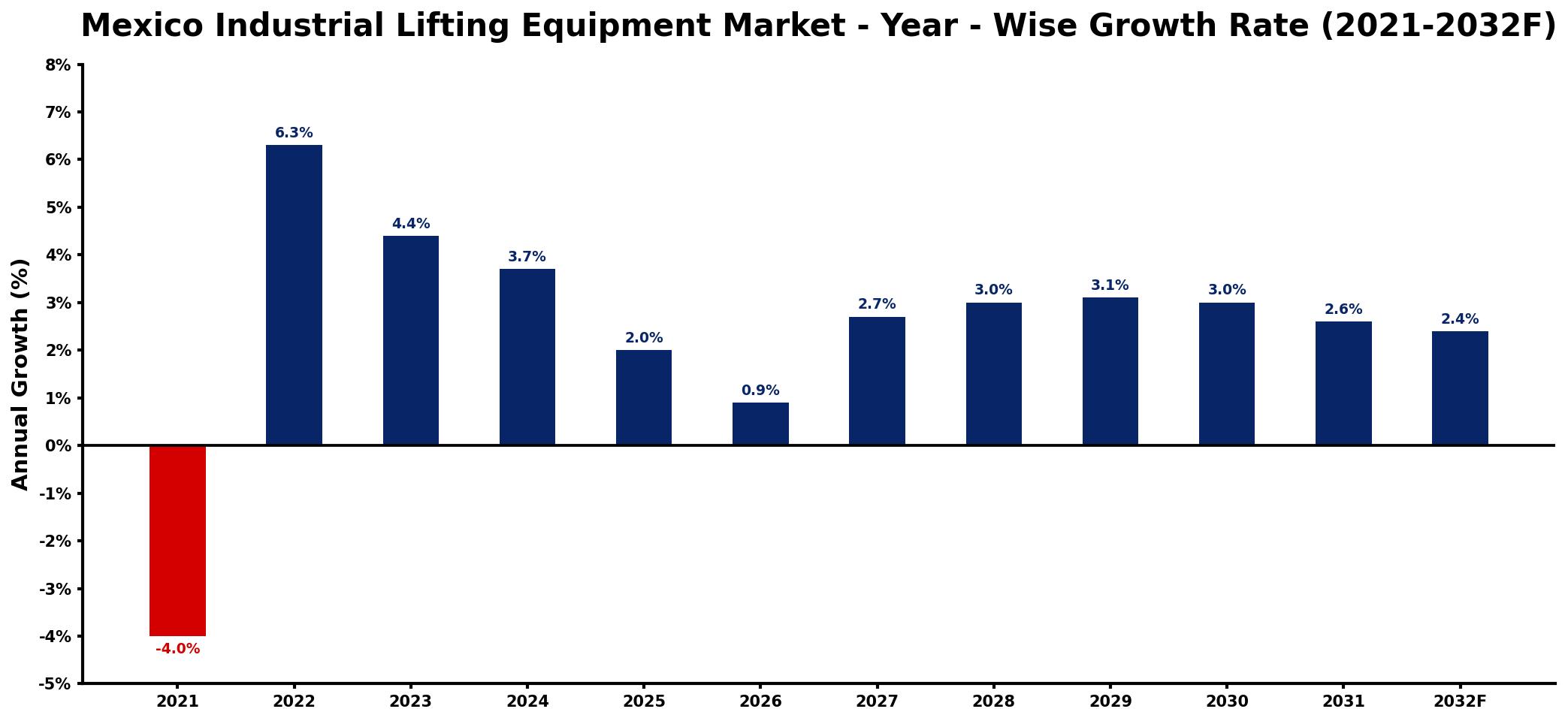 Mexico Industrial Lifting Equipment Market Year-wise Growth Rate and Key Drivers