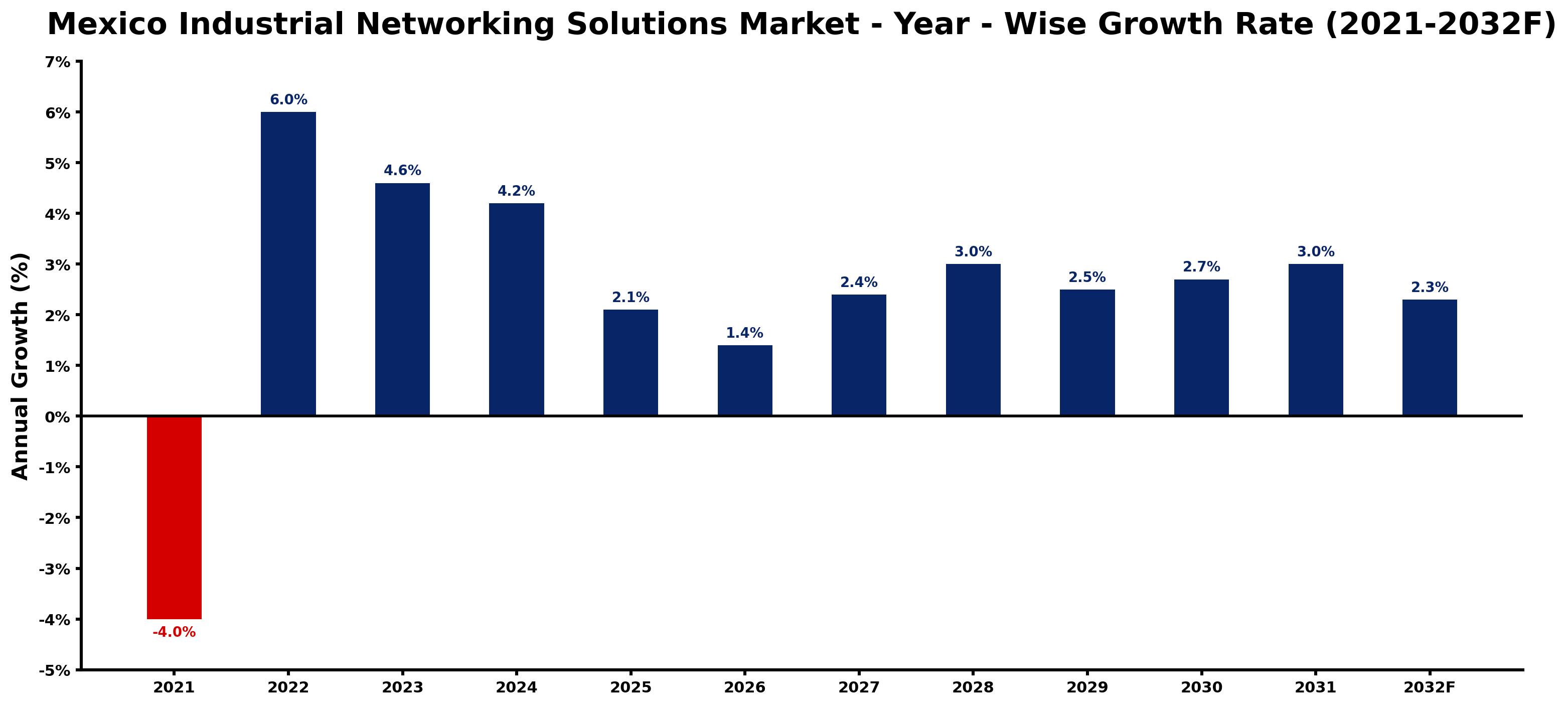 Mexico Industrial Networking Solutions Market Year-wise Growth Rate and Key Drivers