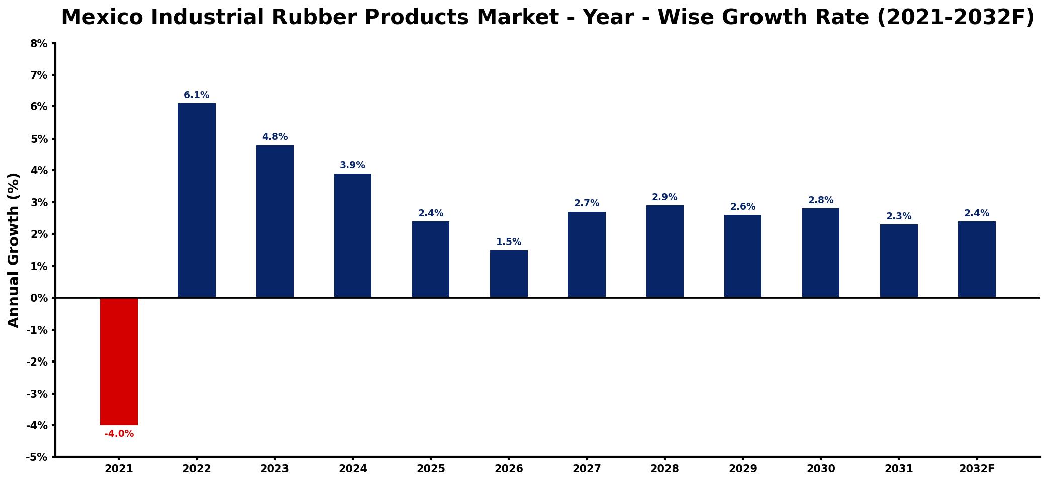 Mexico Industrial Rubber Products Market Year-wise Growth Rate and Key Drivers