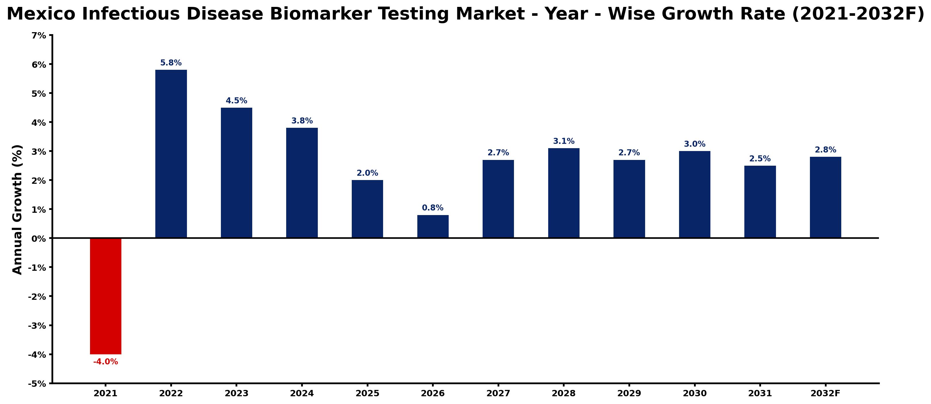 Mexico Infectious Disease Biomarker Testing Market Year-wise Growth Rate and Key Drivers