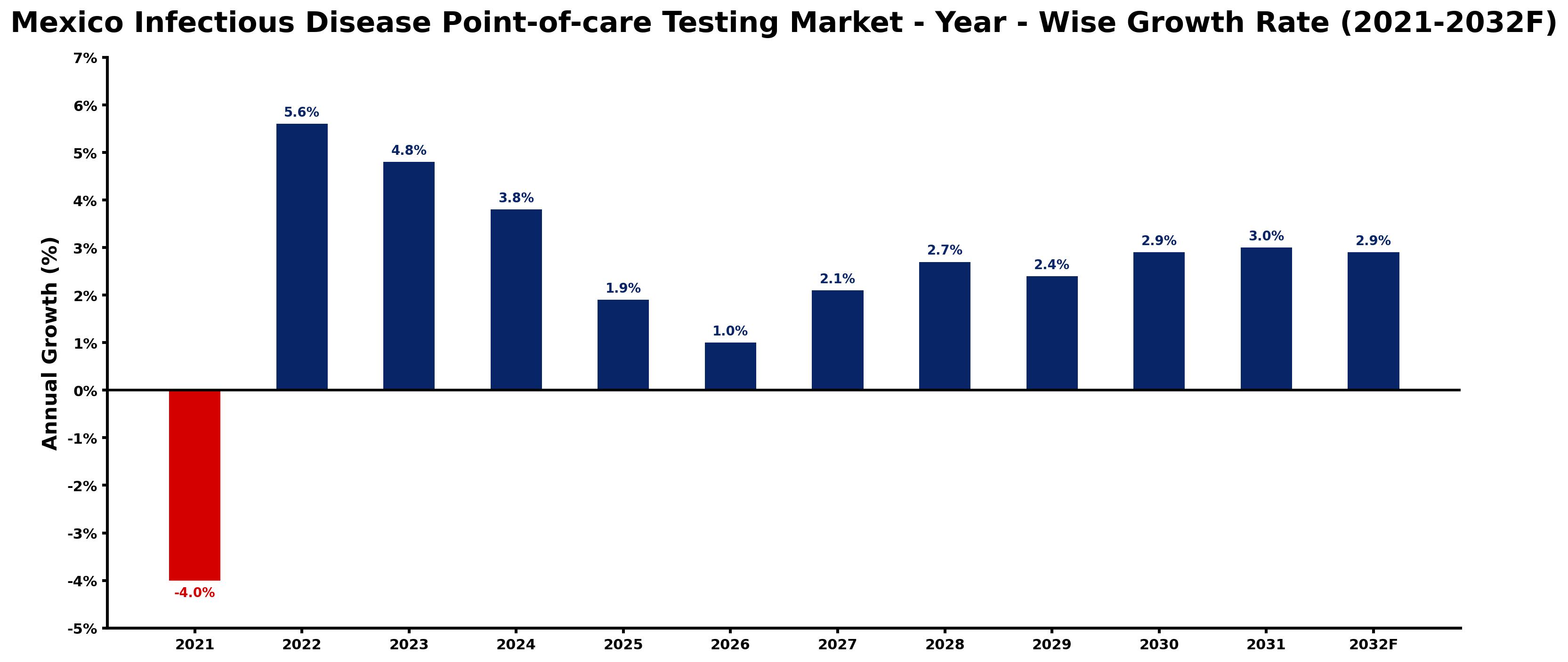 Mexico Infectious Disease Point-of-care Testing Market Year-wise Growth Rate and Key Drivers