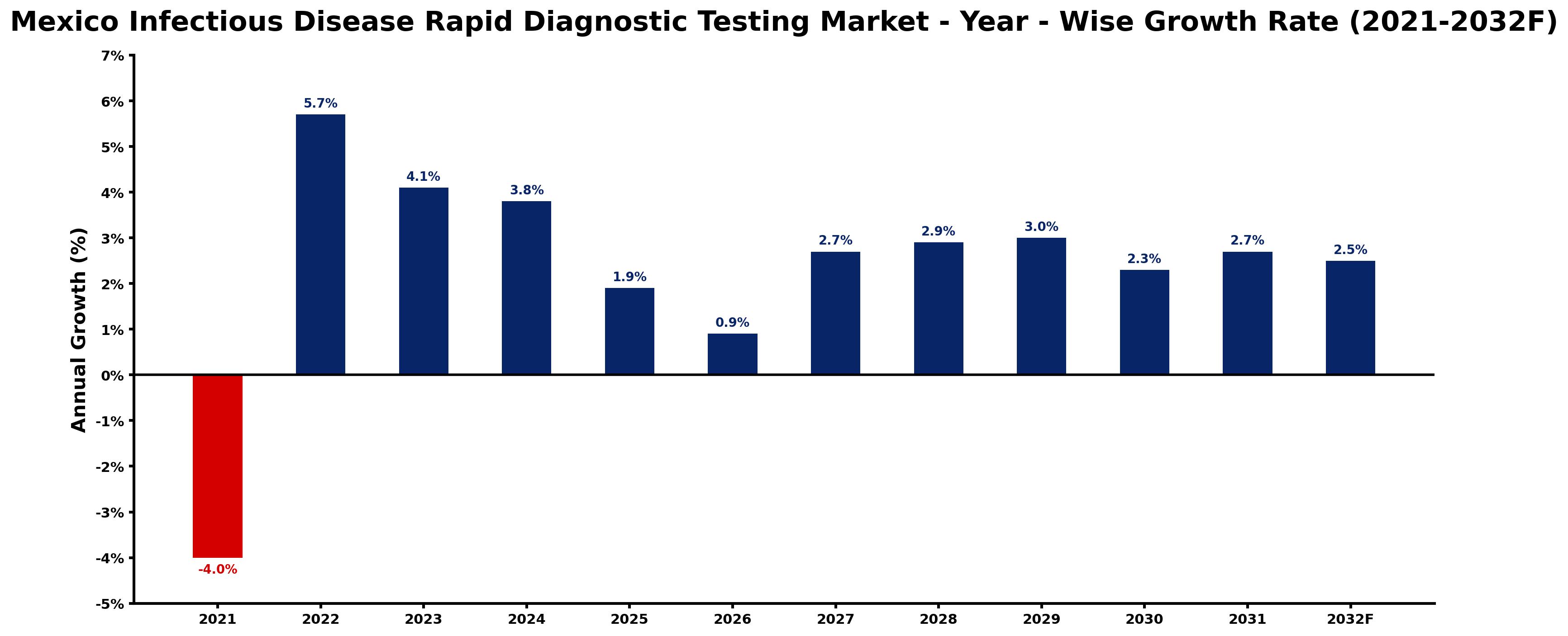 Mexico Infectious Disease Rapid Diagnostic Testing Market Year-wise Growth Rate and Key Drivers