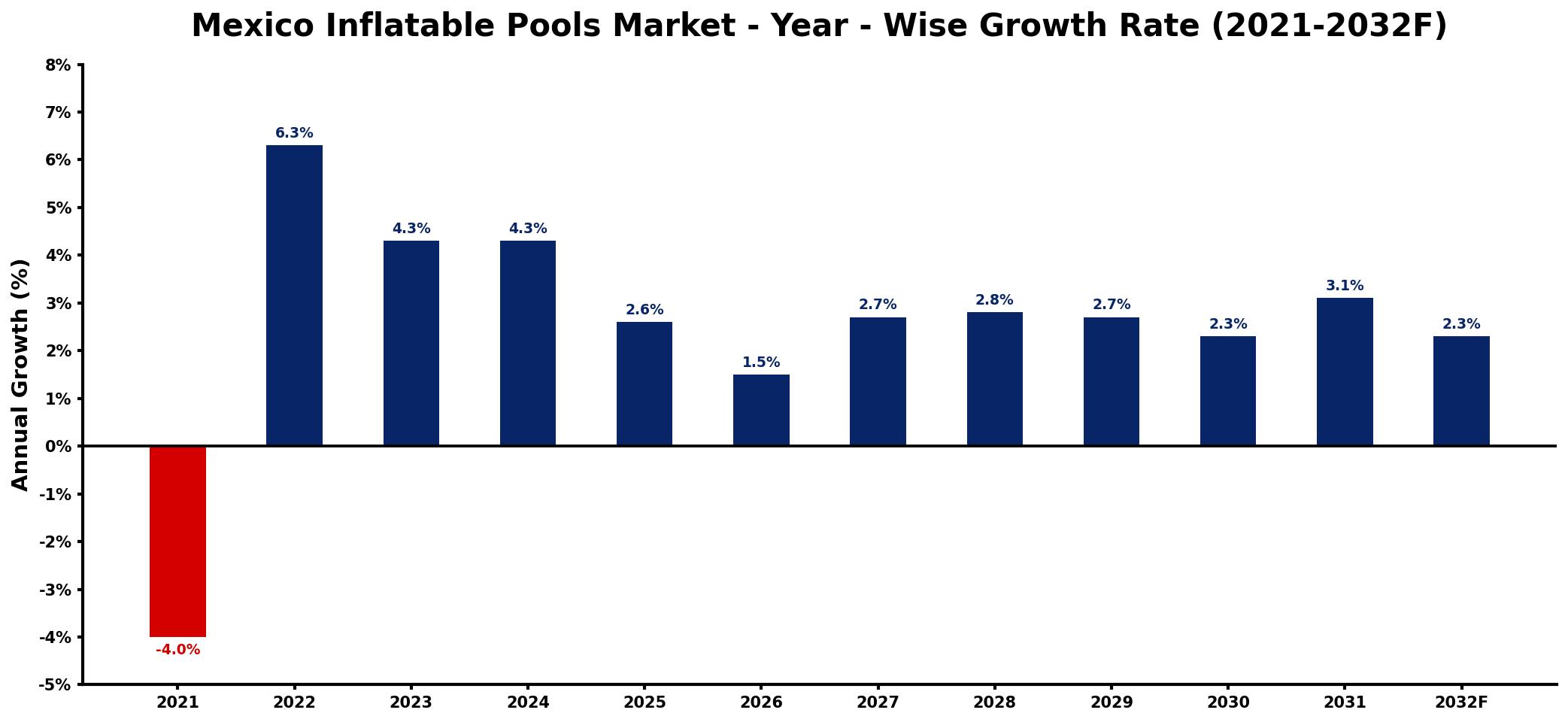 Mexico Inflatable Pools Market Year-wise Growth Rate and Key Drivers