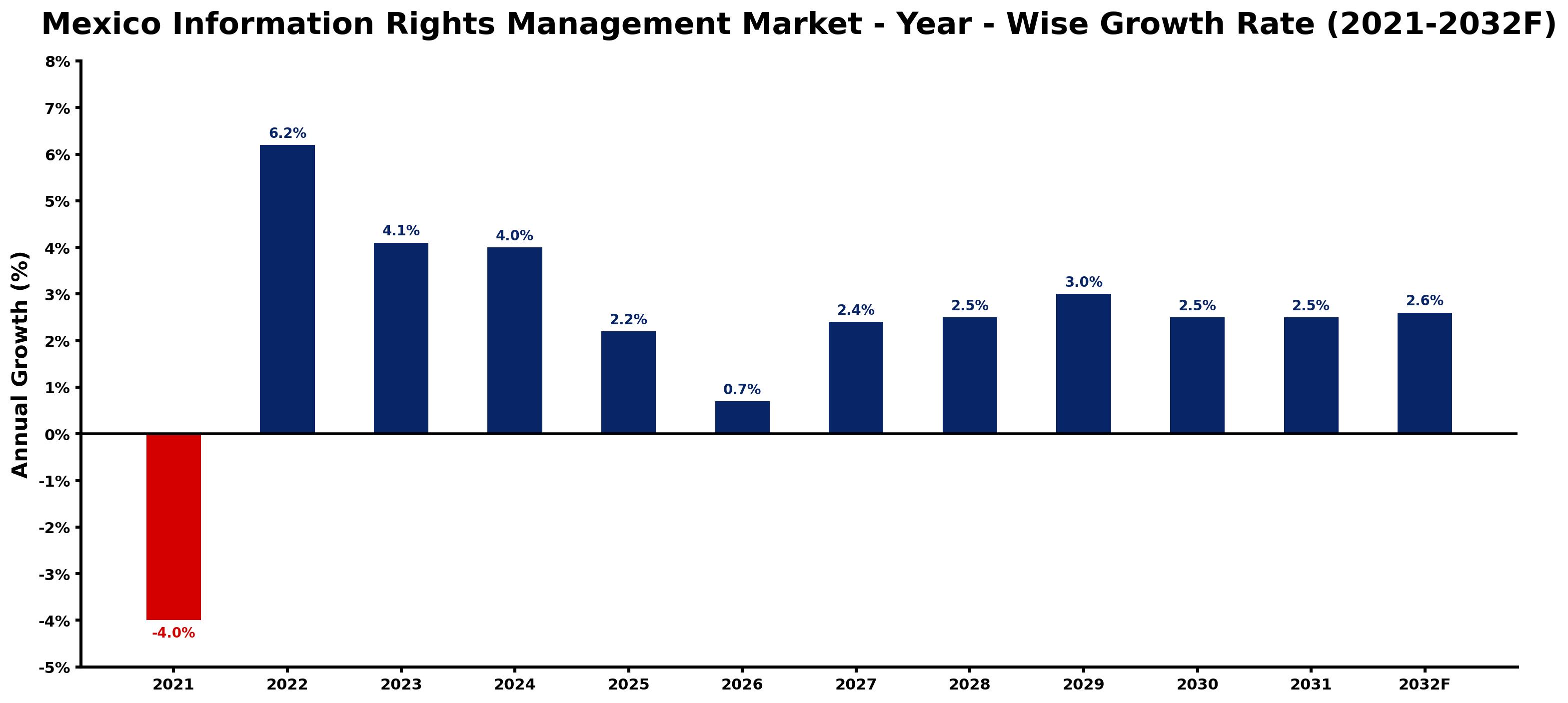Mexico Information Rights Management Market Year-wise Growth Rate and Key Drivers