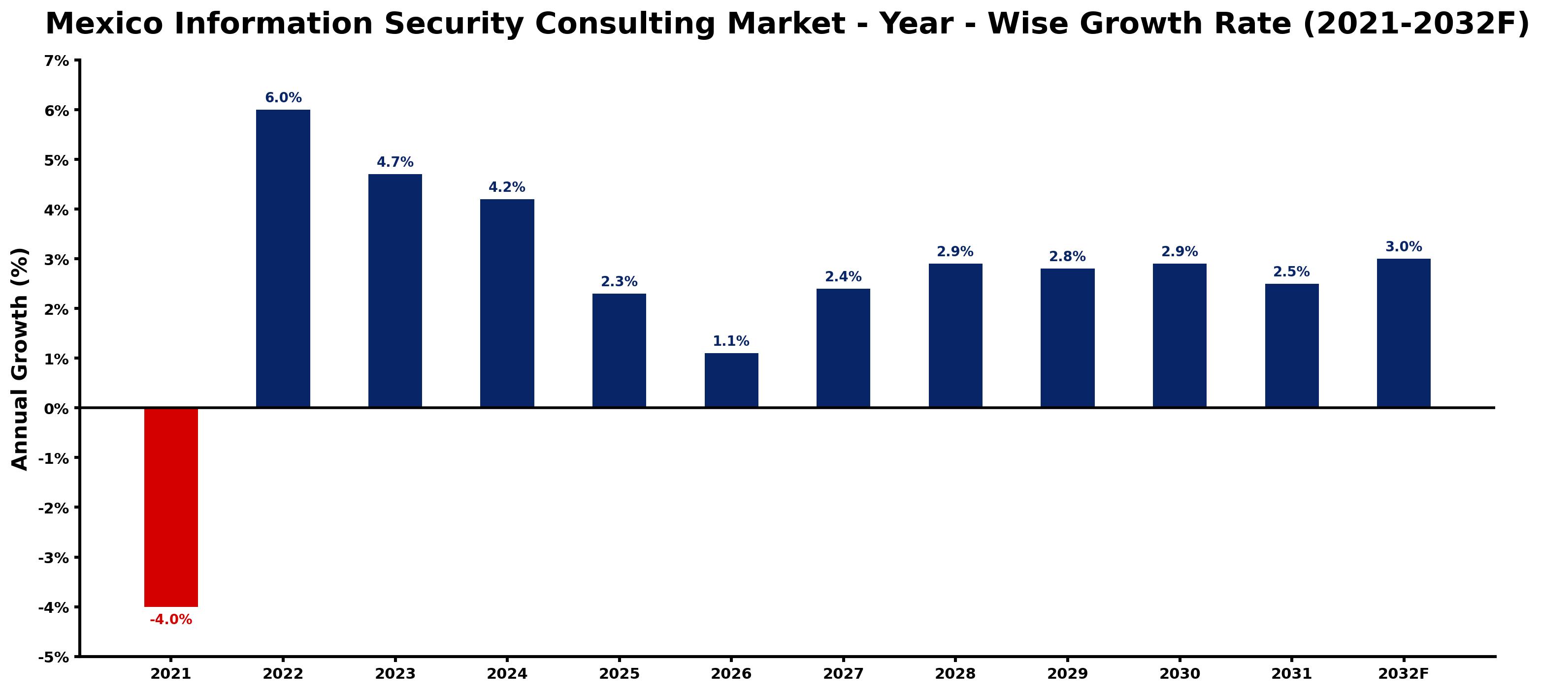 Mexico Information Security Consulting Market Year-wise Growth Rate and Key Drivers