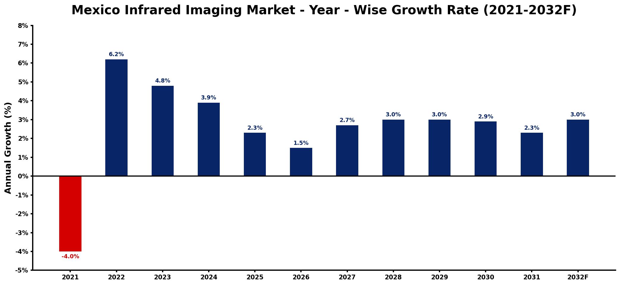 Mexico Infrared Imaging Market Year-wise Growth Rate and Key Drivers