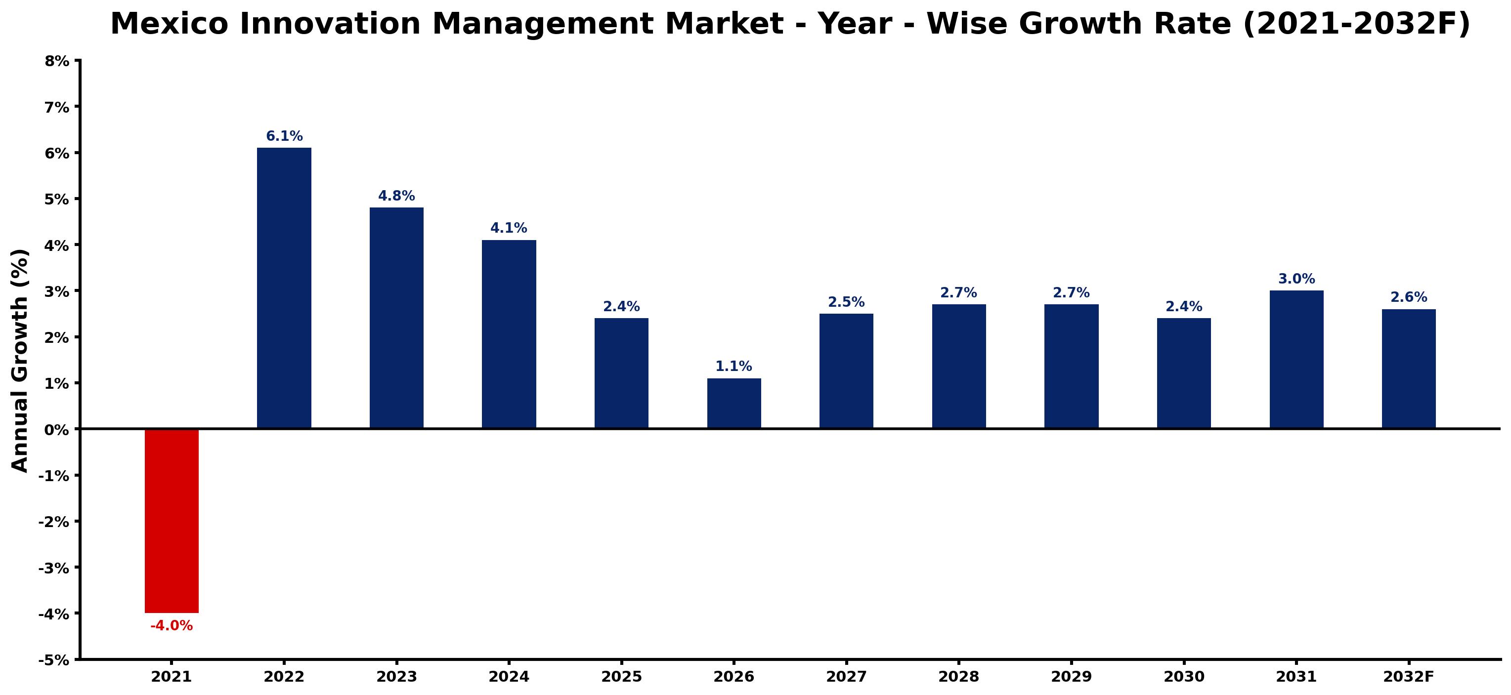 Mexico Innovation Management Market Year-wise Growth Rate and Key Drivers