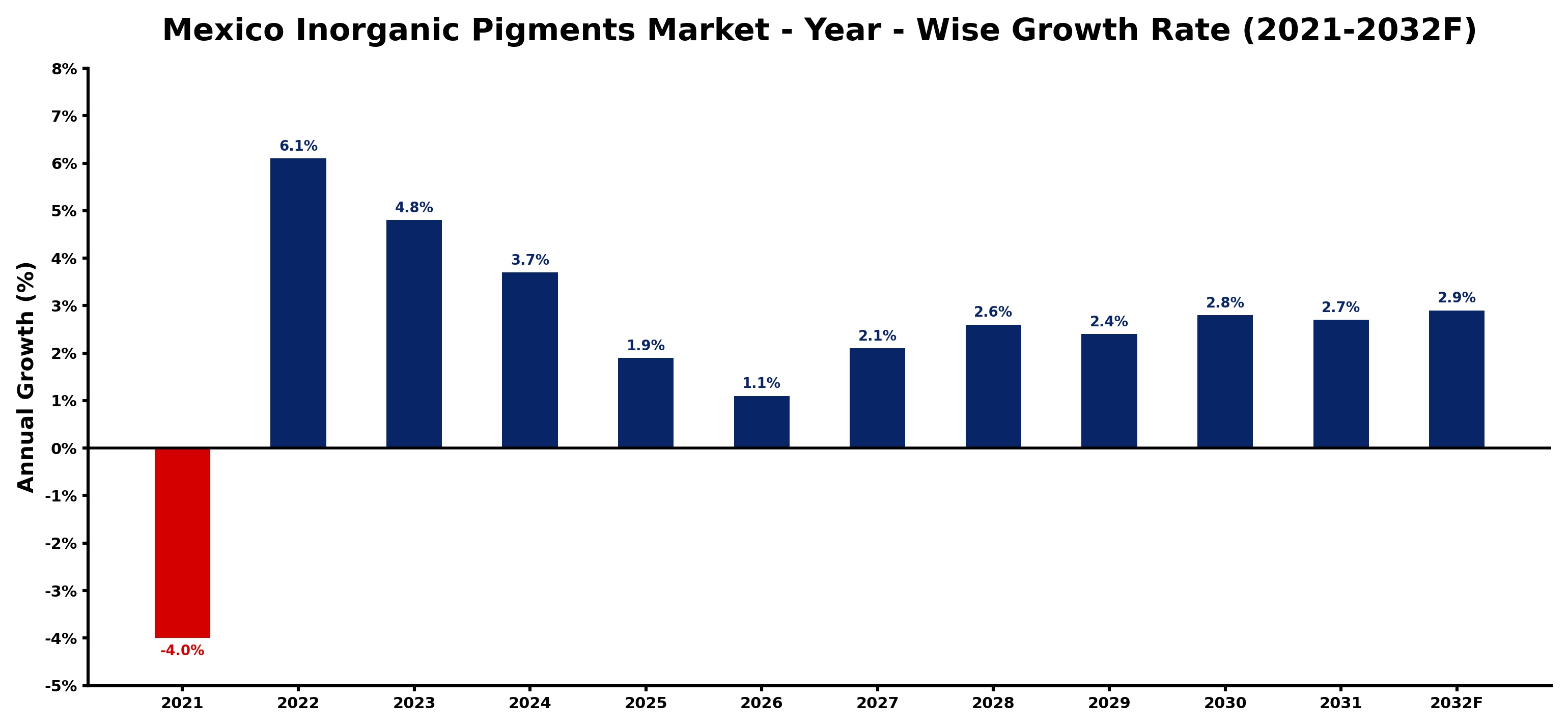 Mexico Inorganic Pigments Market Year-wise Growth Rate and Key Drivers