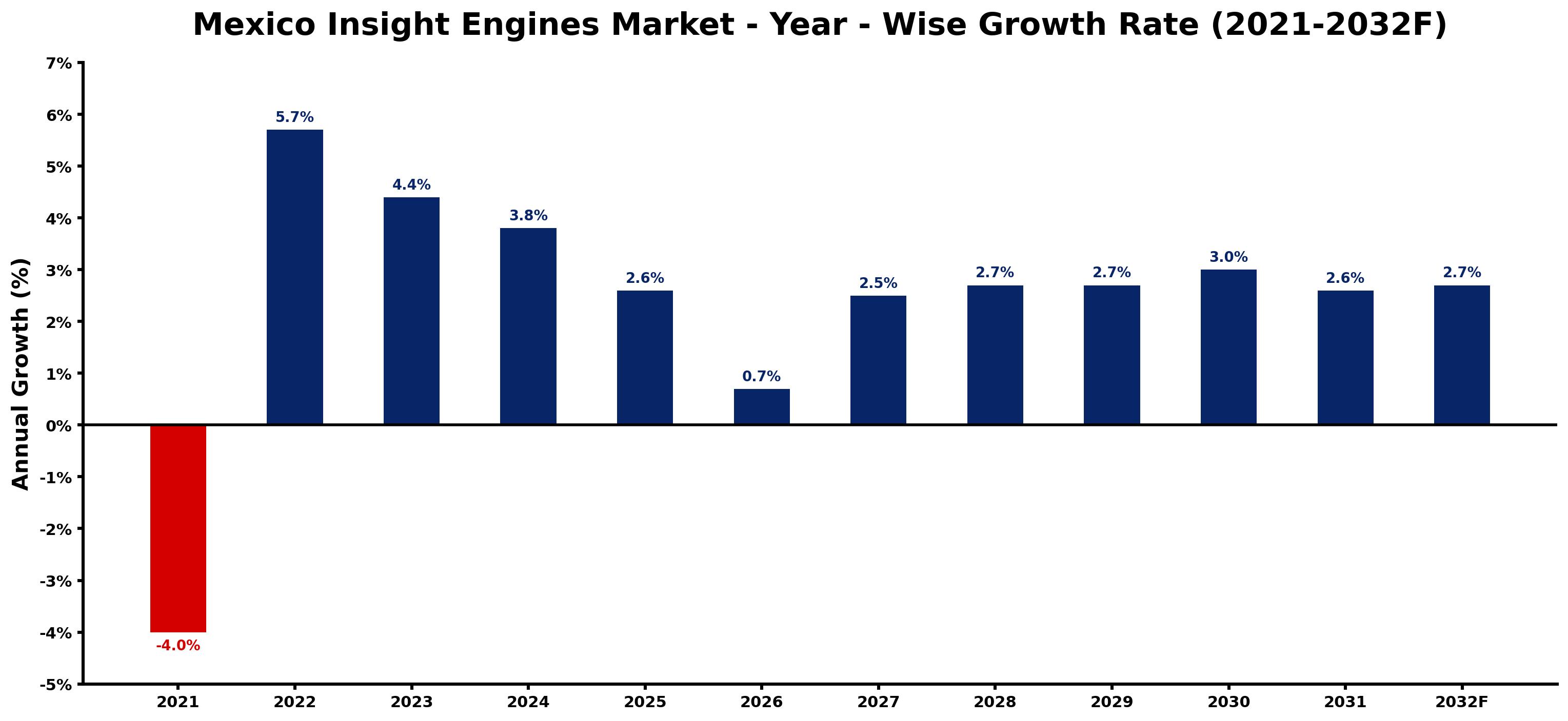 Mexico Insight Engines Market Year-wise Growth Rate and Key Drivers