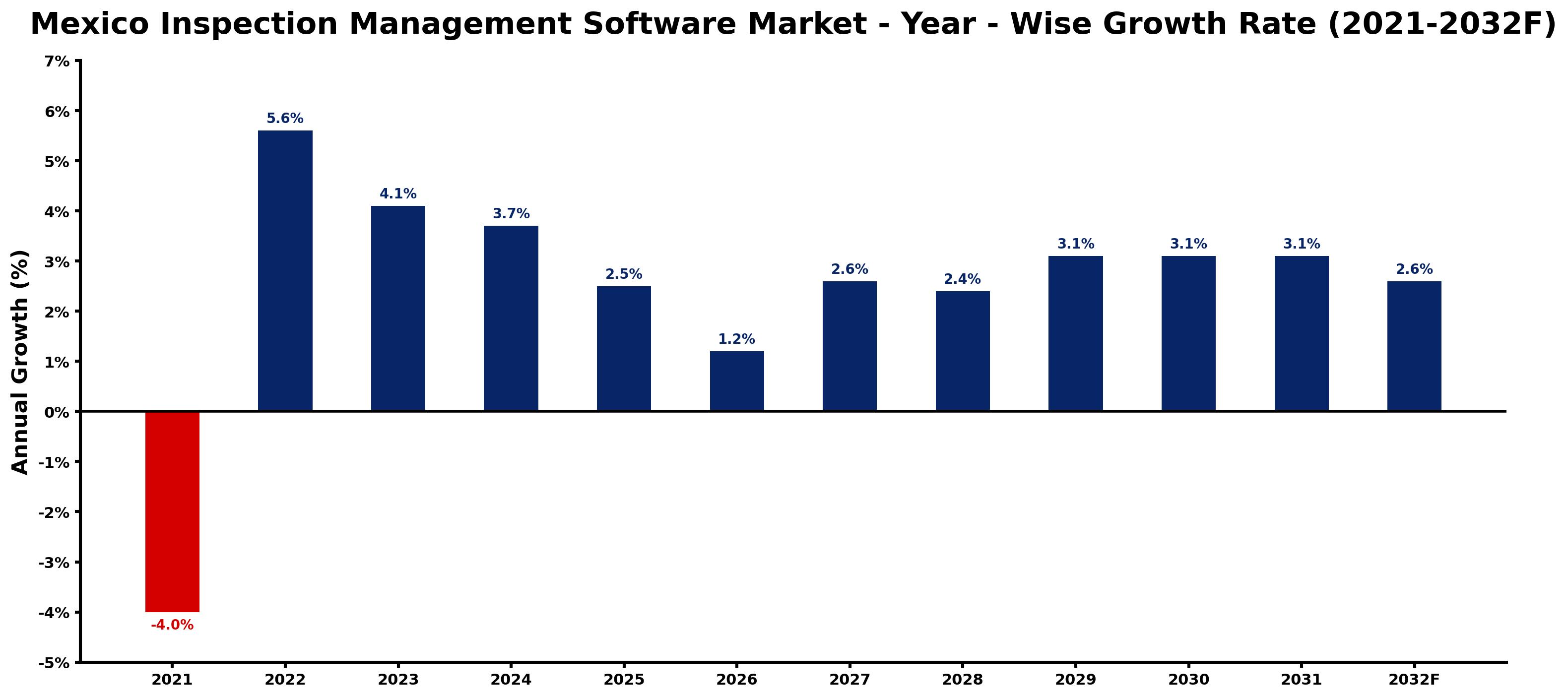 Mexico Inspection Management Software Market Year-wise Growth Rate and Key Drivers