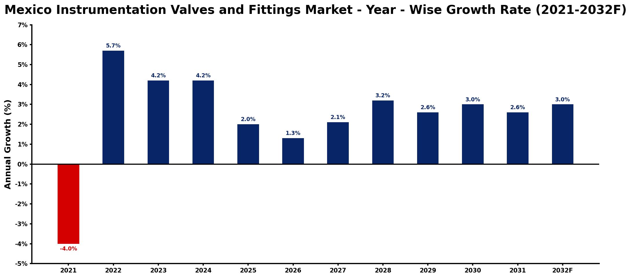 Mexico Instrumentation Valves and Fittings Market Year-wise Growth Rate and Key Drivers