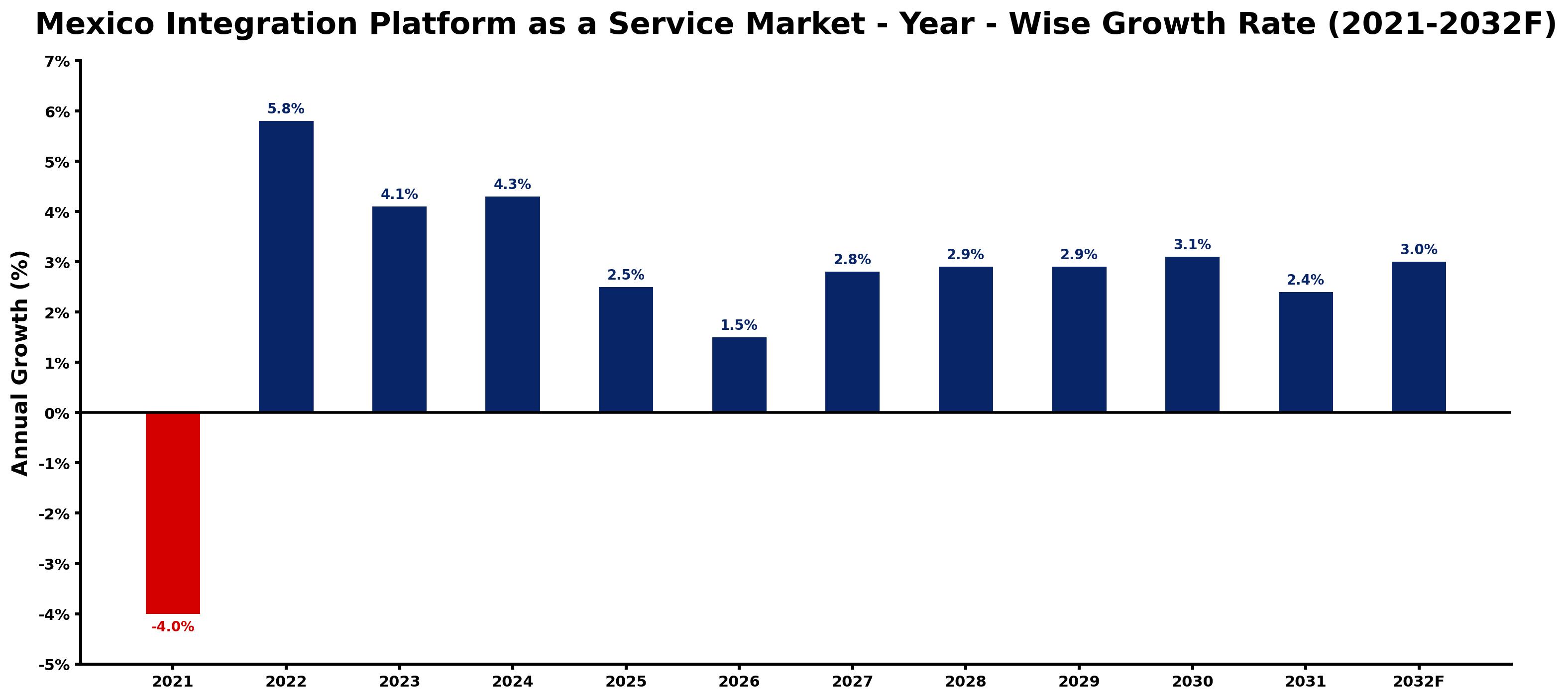Mexico Integration Platform as a Service Market Year-wise Growth Rate and Key Drivers