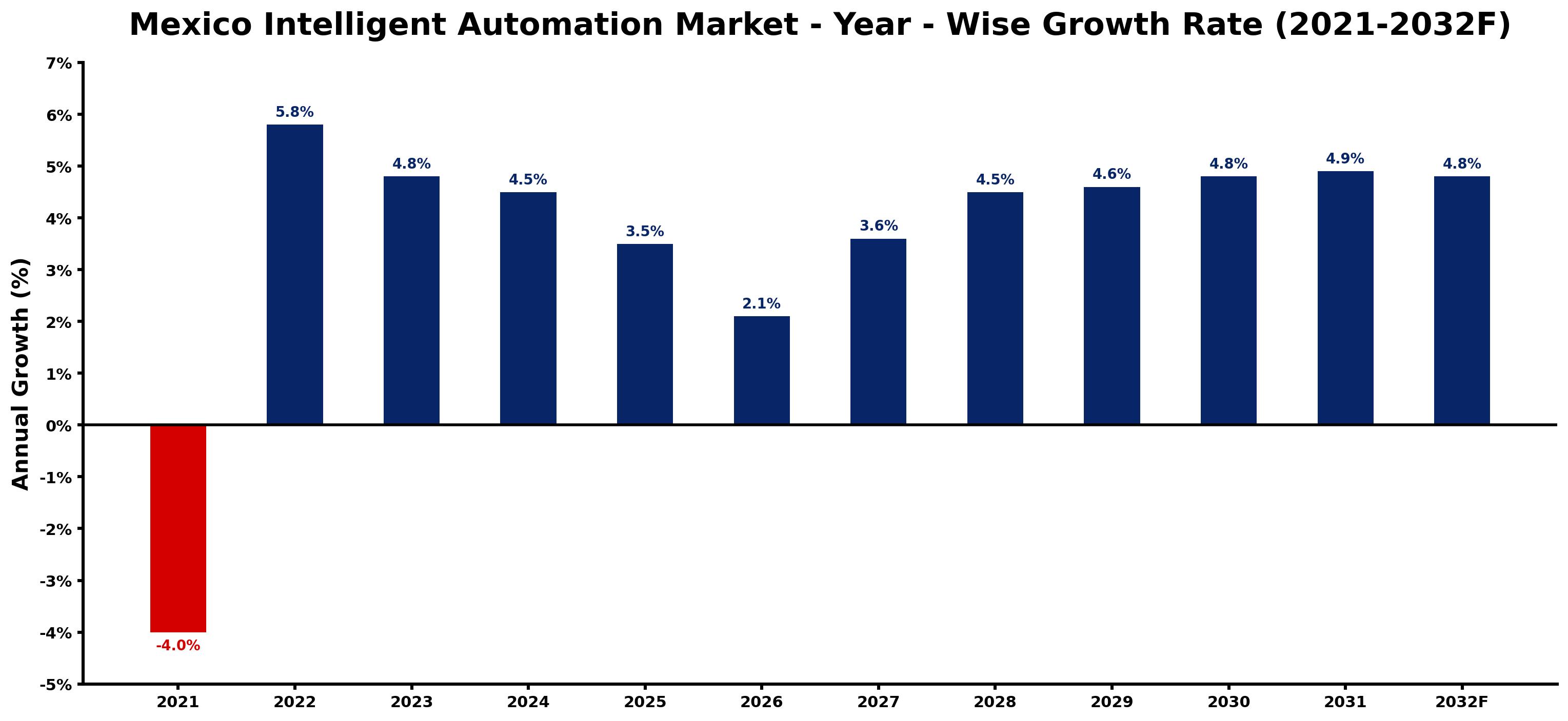 Mexico Intelligent Automation Market Year-wise Growth Rate and Key Drivers