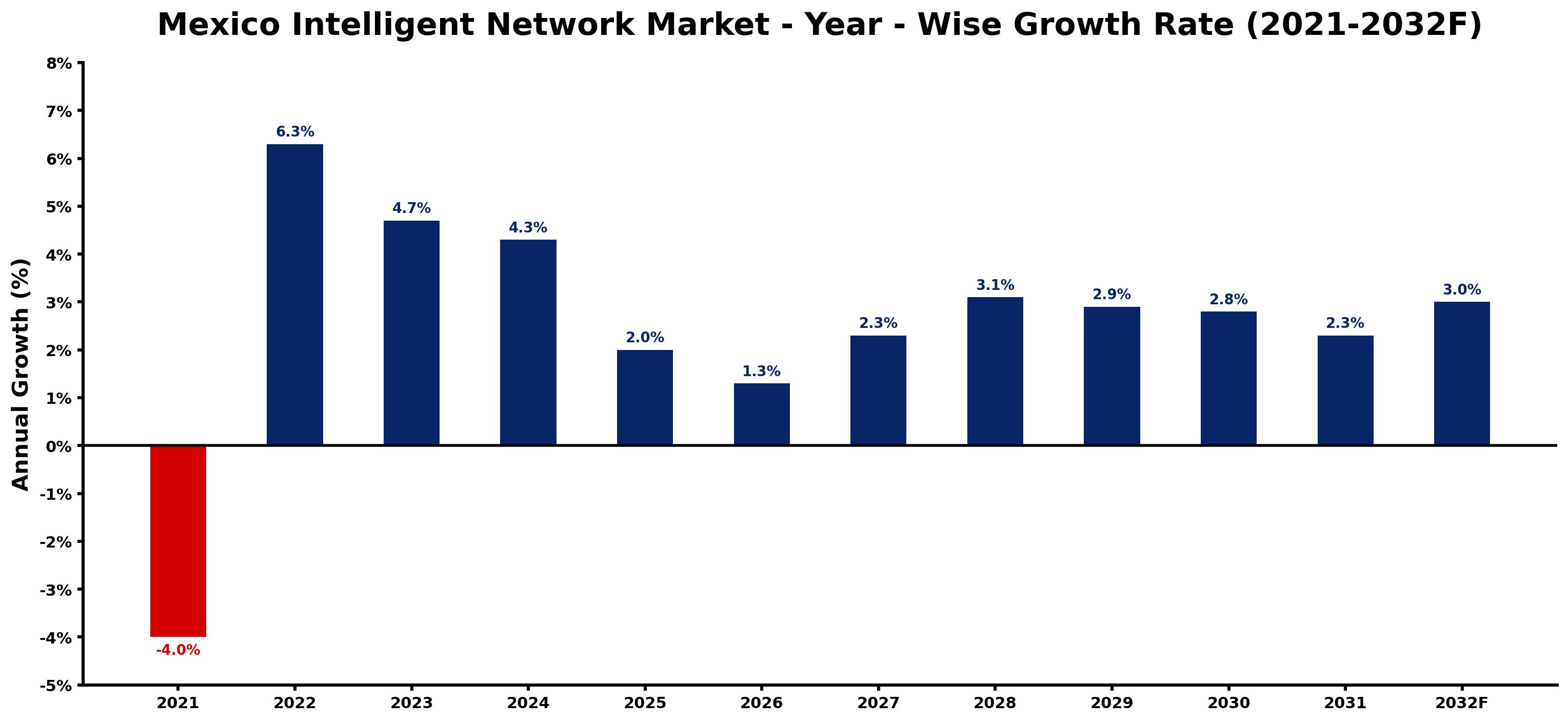 Mexico Intelligent Network Market Year-wise Growth Rate and Key Drivers