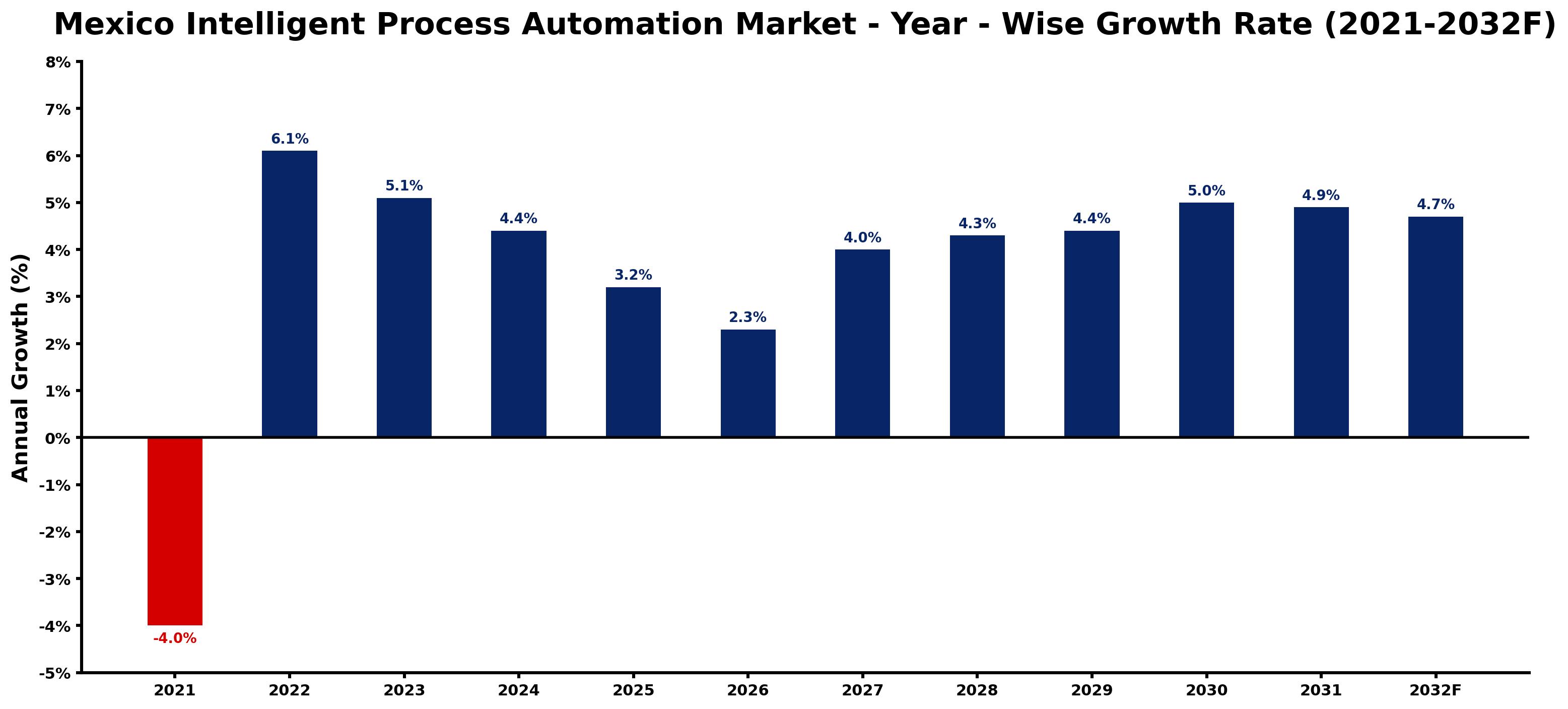 Mexico Intelligent Process Automation Market Year-wise Growth Rate and Key Drivers