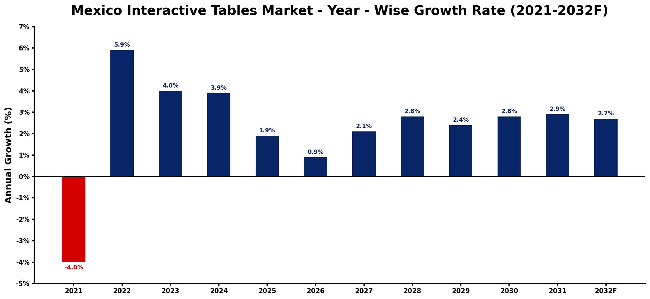Mexico Interactive Tables Market Year-wise Growth Rate and Key Drivers