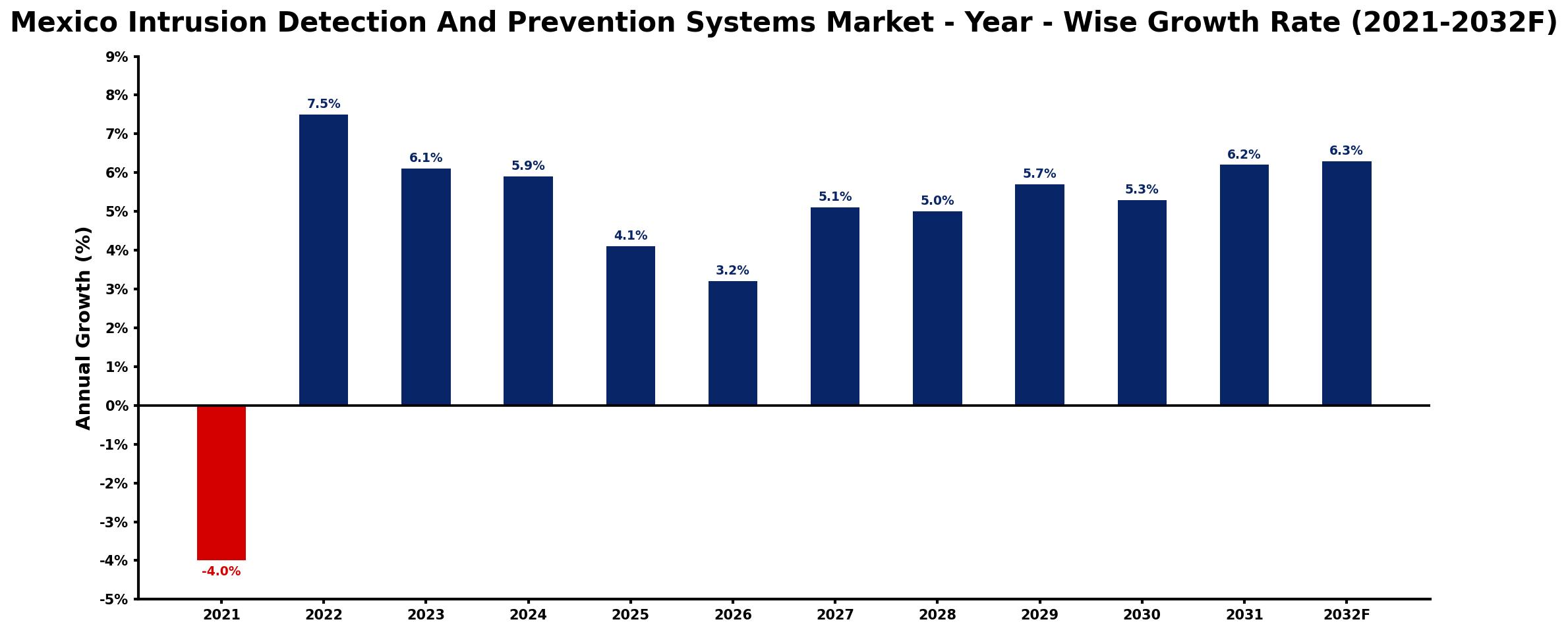 Mexico Intrusion Detection And Prevention Systems Market Year-wise Growth Rate and Key Drivers