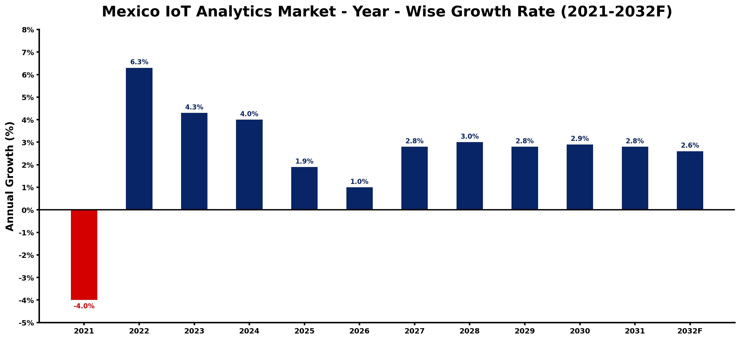 Mexico IoT Analytics Market Year-wise Growth Rate and Key Drivers