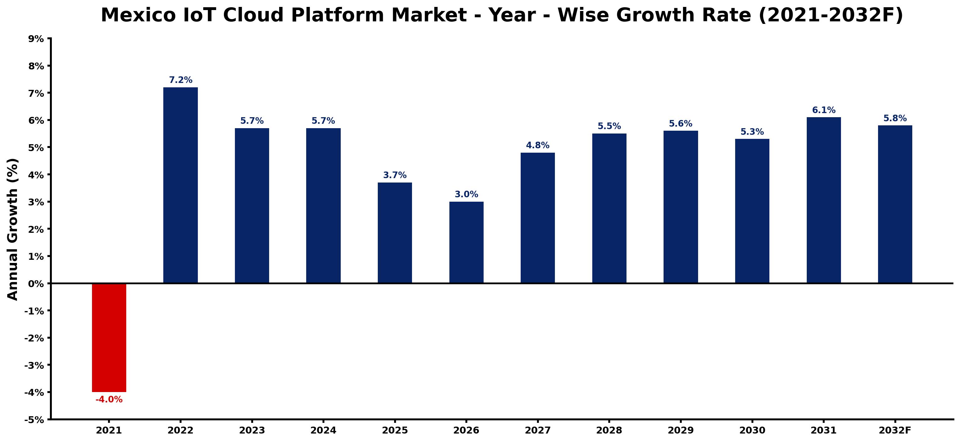 Mexico IoT Cloud Platform Market Year-wise Growth Rate and Key Drivers