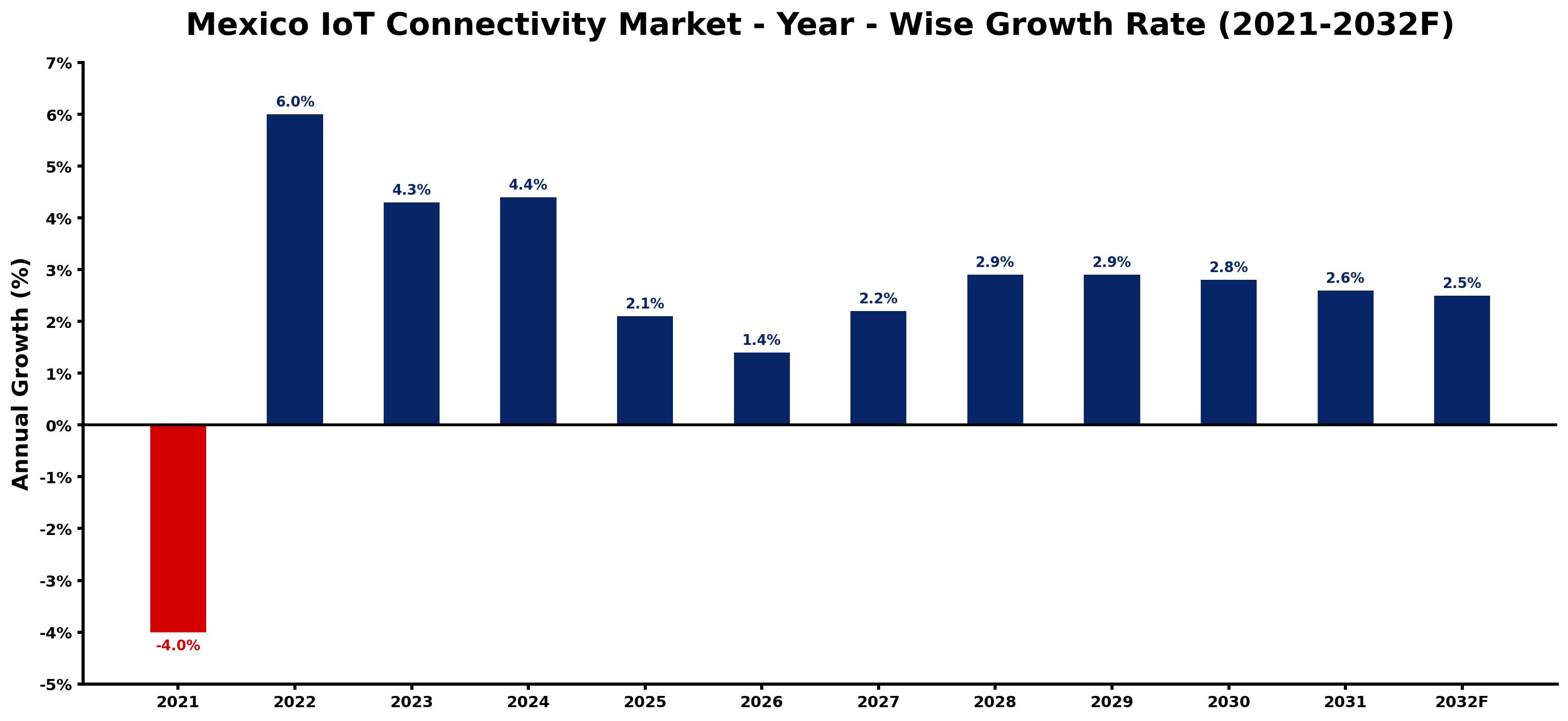 Mexico IoT Connectivity Market Year-wise Growth Rate and Key Drivers