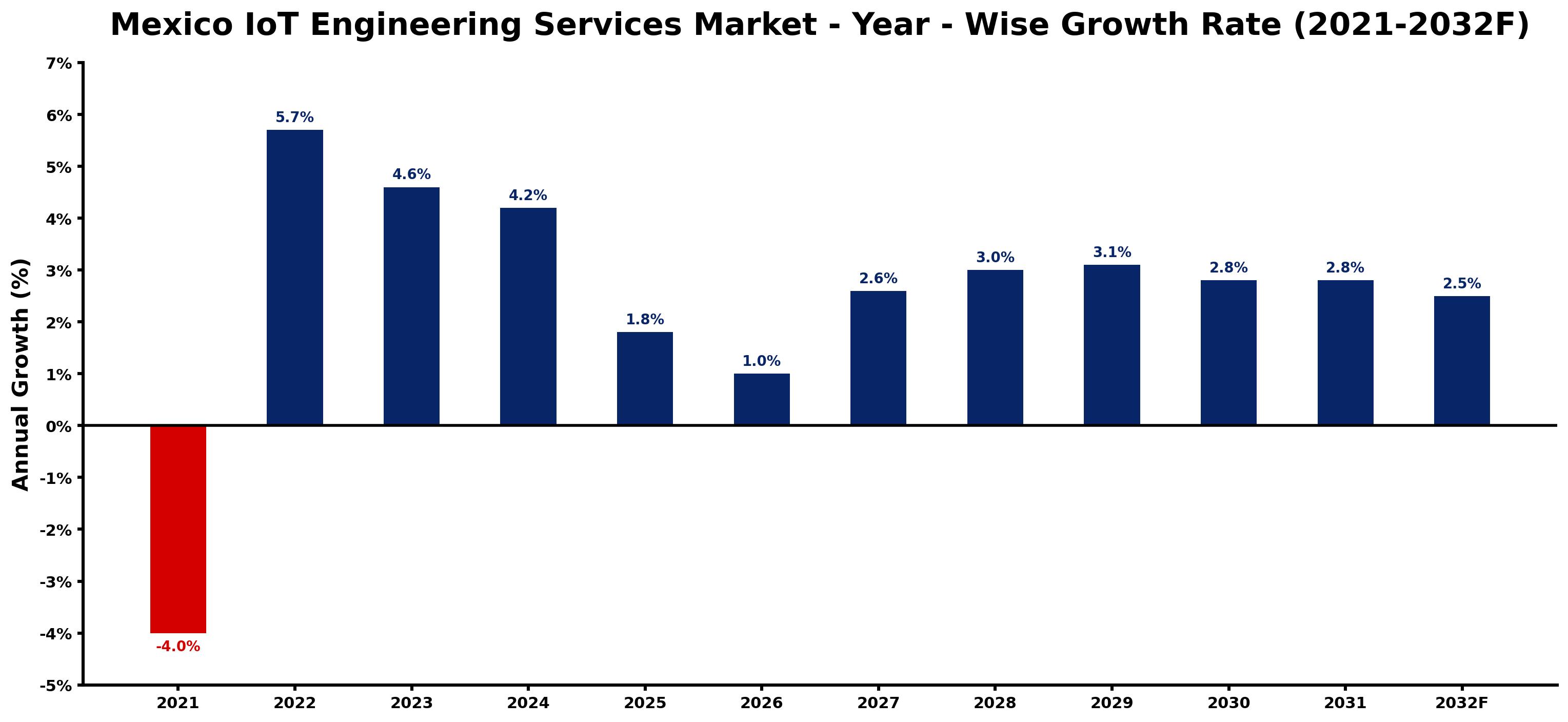 Mexico IoT Engineering Services Market Year-wise Growth Rate and Key Drivers