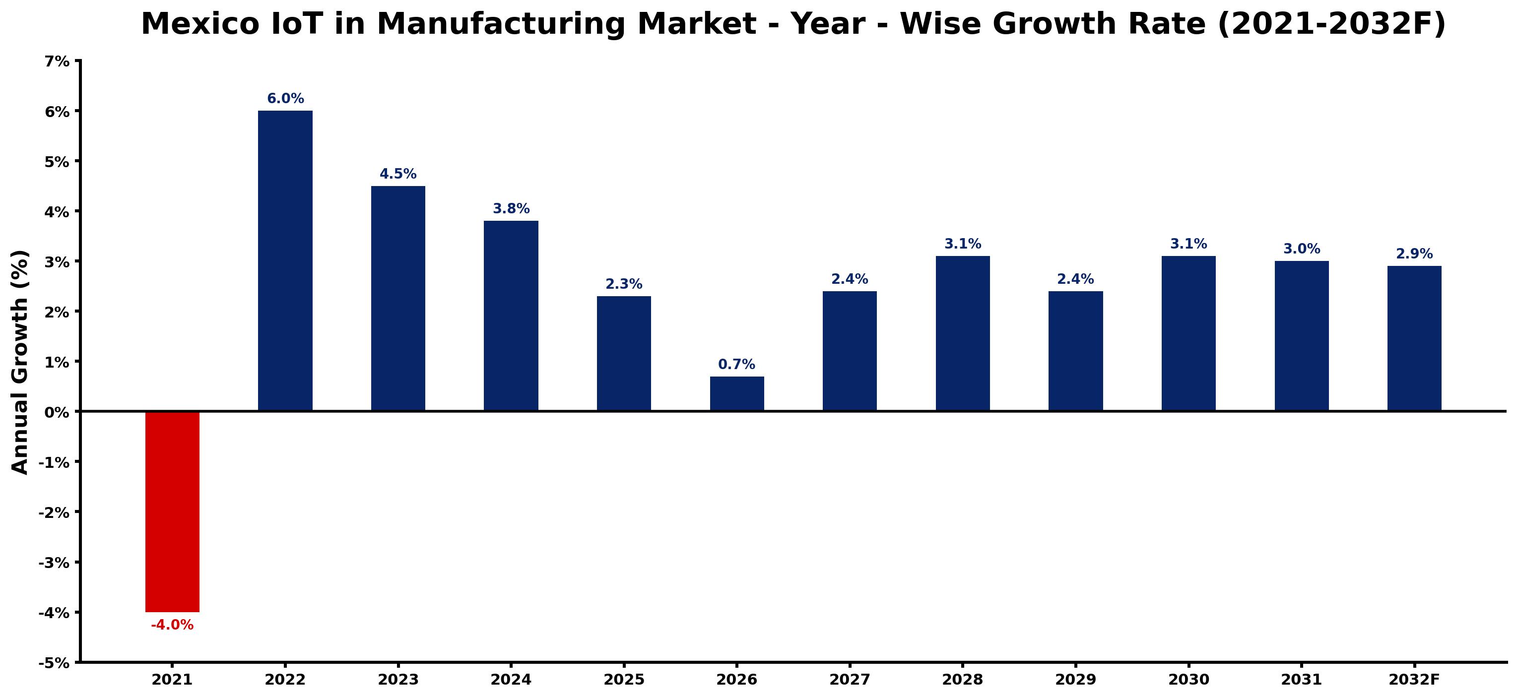 Mexico IoT in Manufacturing Market Year-wise Growth Rate and Key Drivers