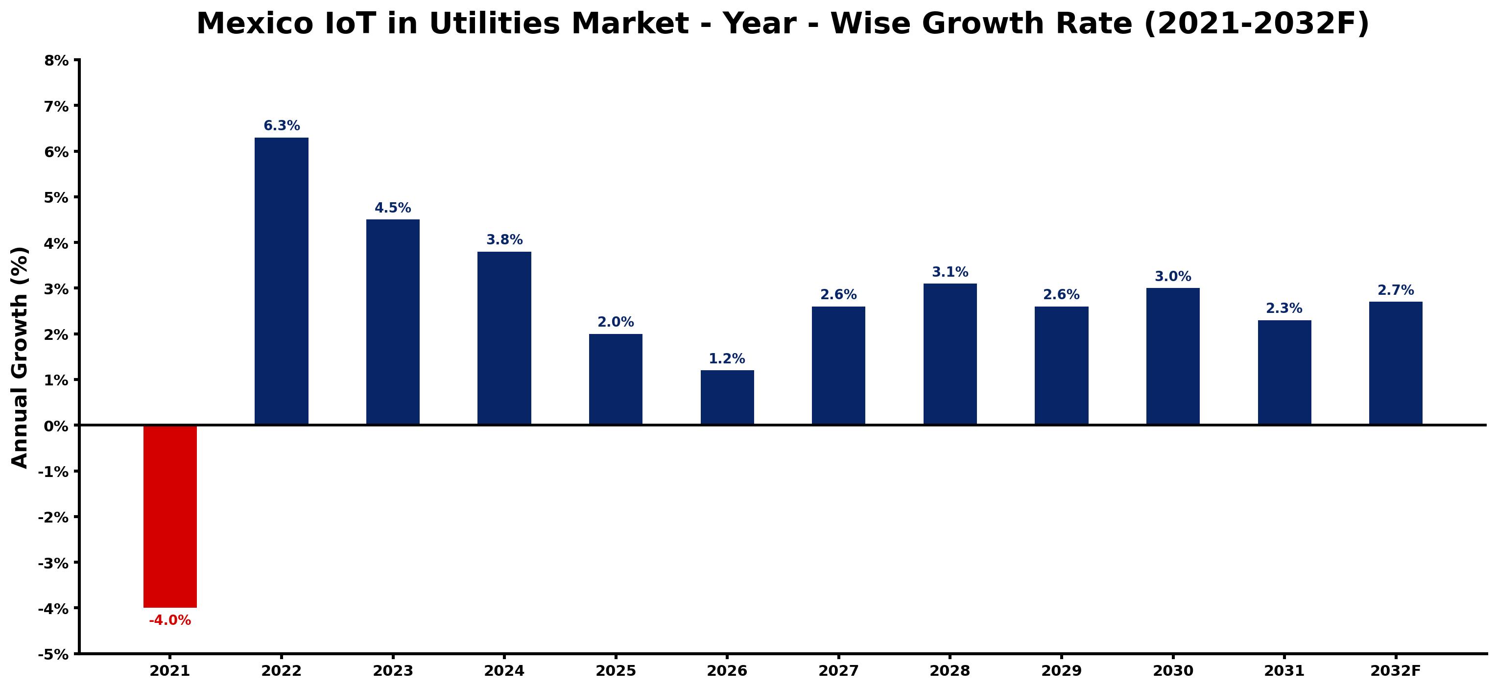 Mexico IoT in Utilities Market Year-wise Growth Rate and Key Drivers