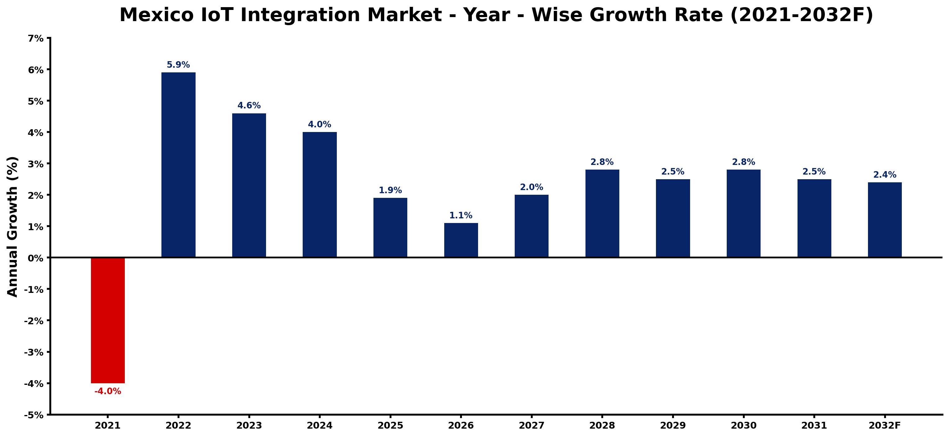 Mexico IoT Integration Market Year-wise Growth Rate and Key Drivers