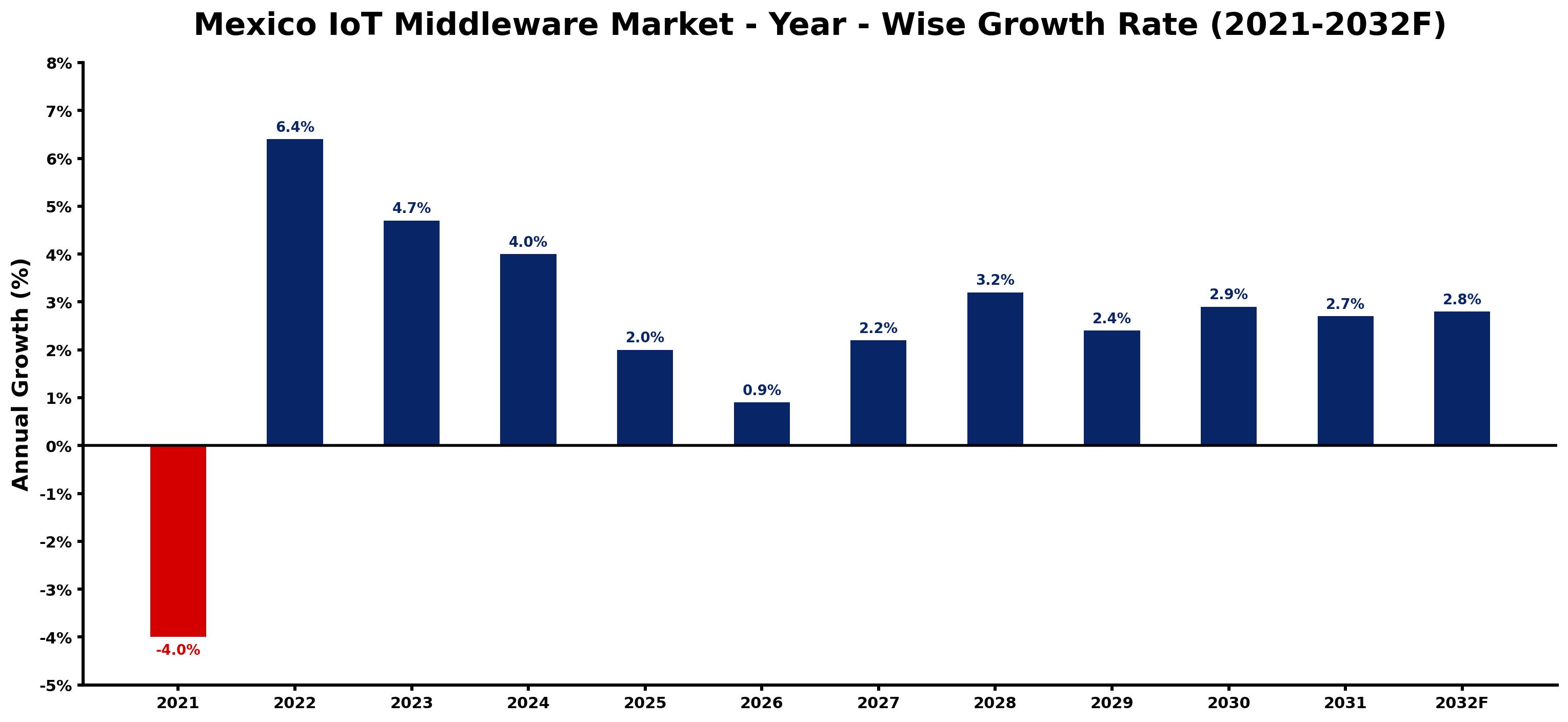 Mexico IoT Middleware Market Year-wise Growth Rate and Key Drivers