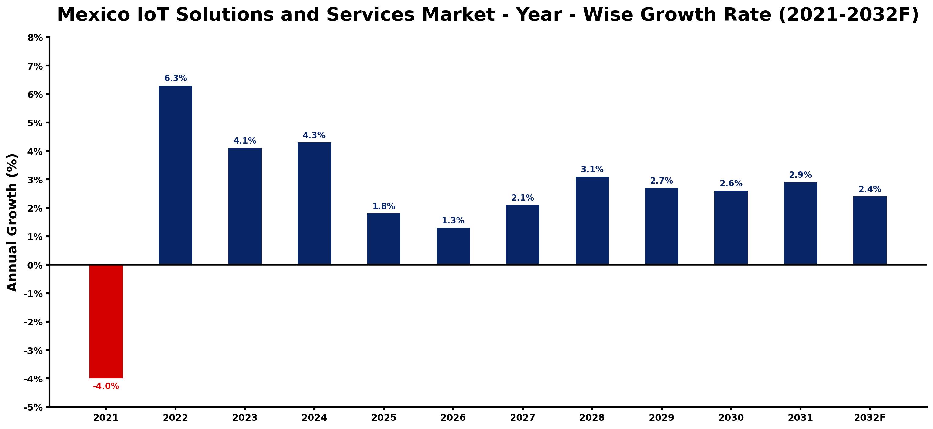 Mexico IoT Solutions and Services Market Year-wise Growth Rate and Key Drivers